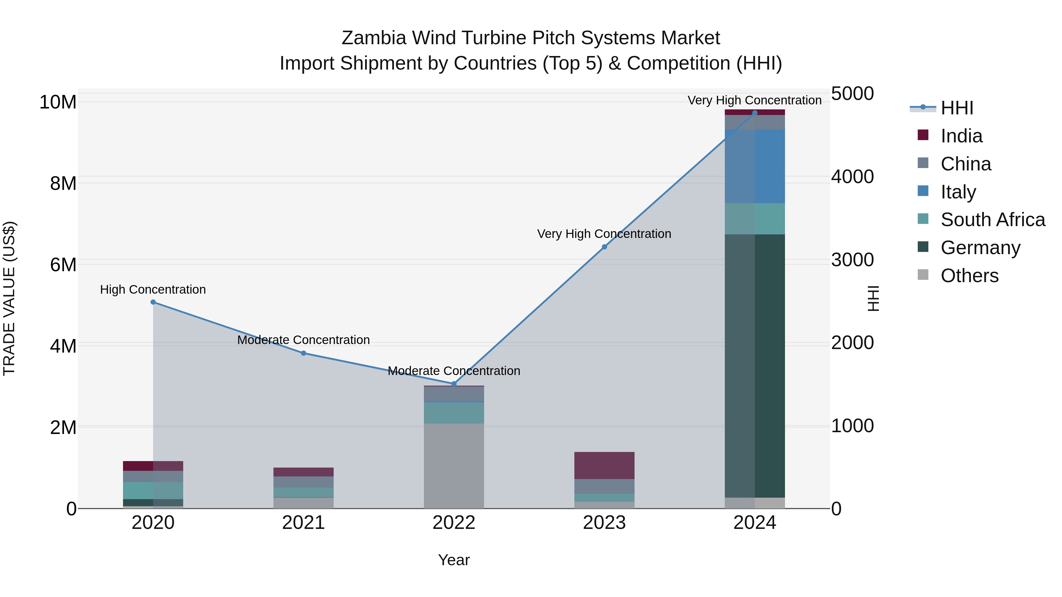 Zambia Wind Turbine Pitch Systems Market: Top 5 Importing Countries and Market Competition (HHI) Analysis