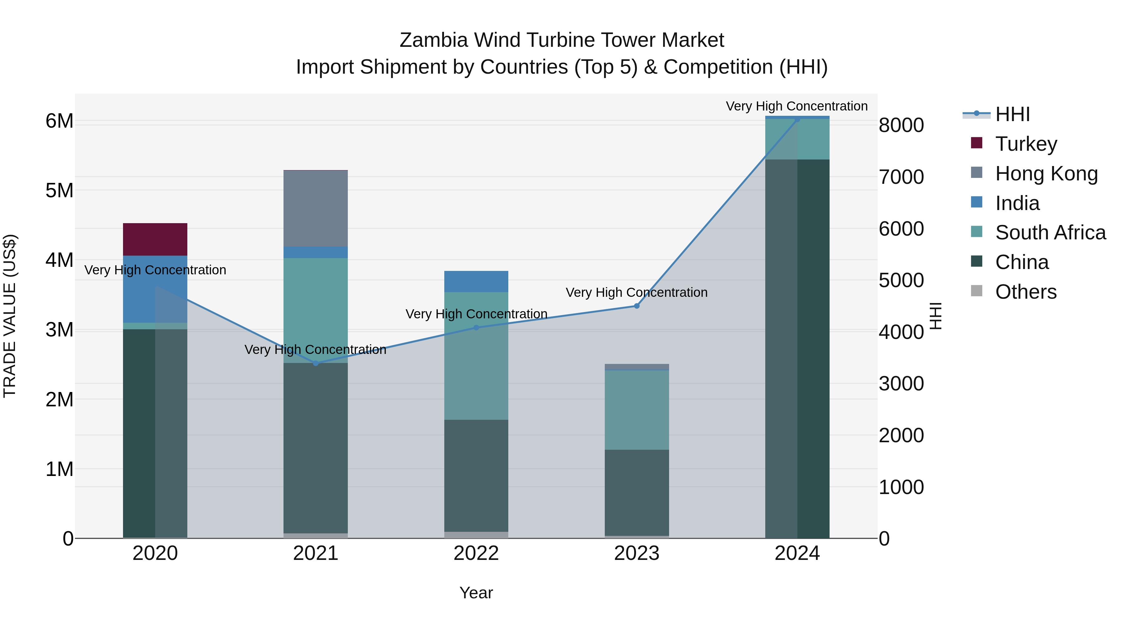Zambia Wind Turbine Tower Market: Top 5 Importing Countries and Market Competition (HHI) Analysis
