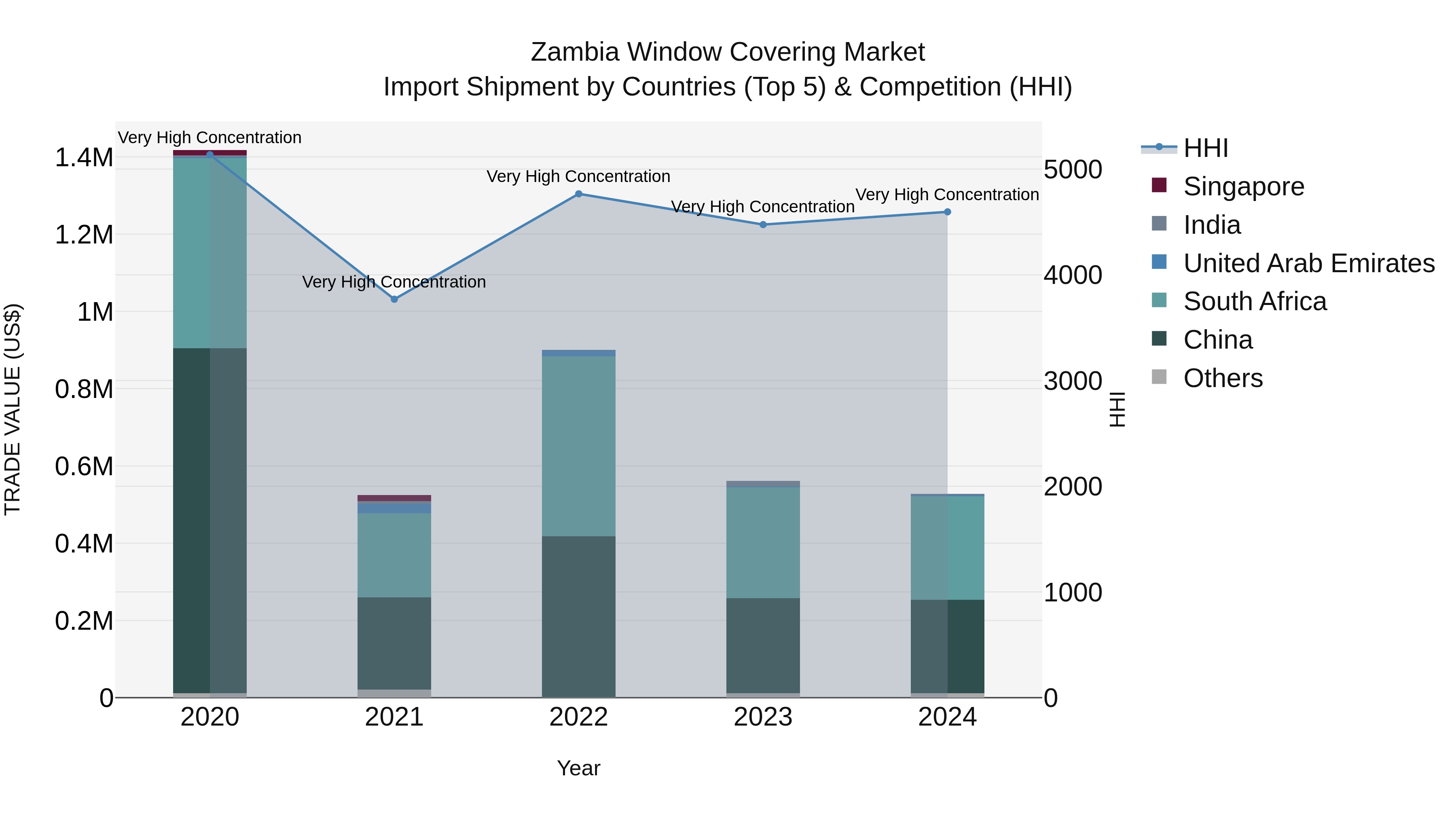 Zambia Window Covering Market: Top 5 Importing Countries and Market Competition (HHI) Analysis