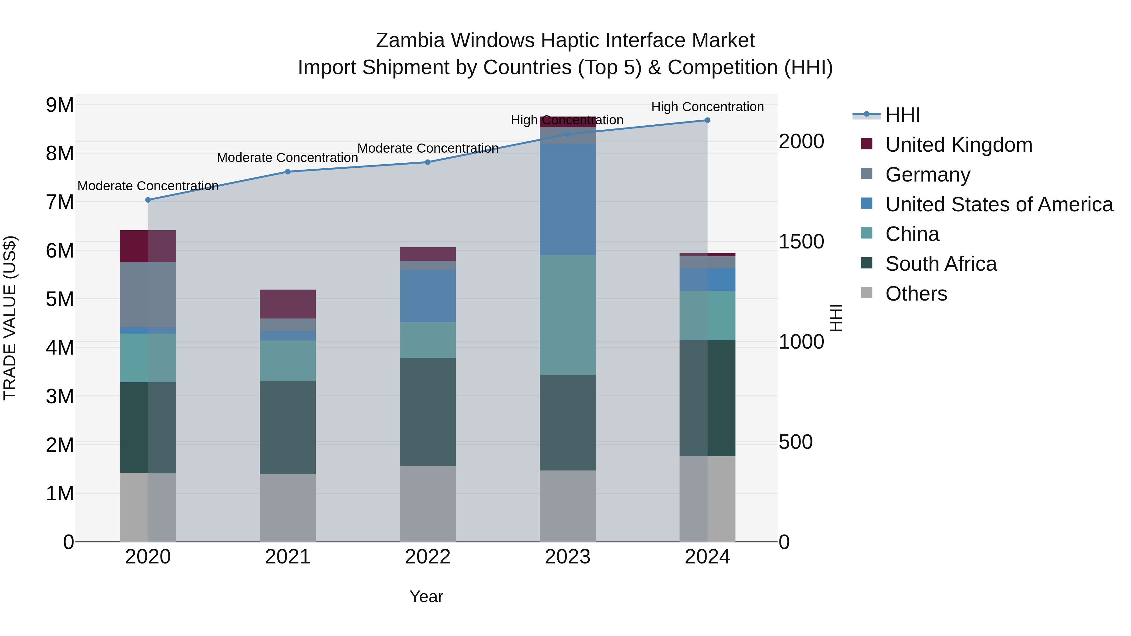 Zambia Windows Haptic Interface Market: Top 5 Importing Countries and Market Competition (HHI) Analysis