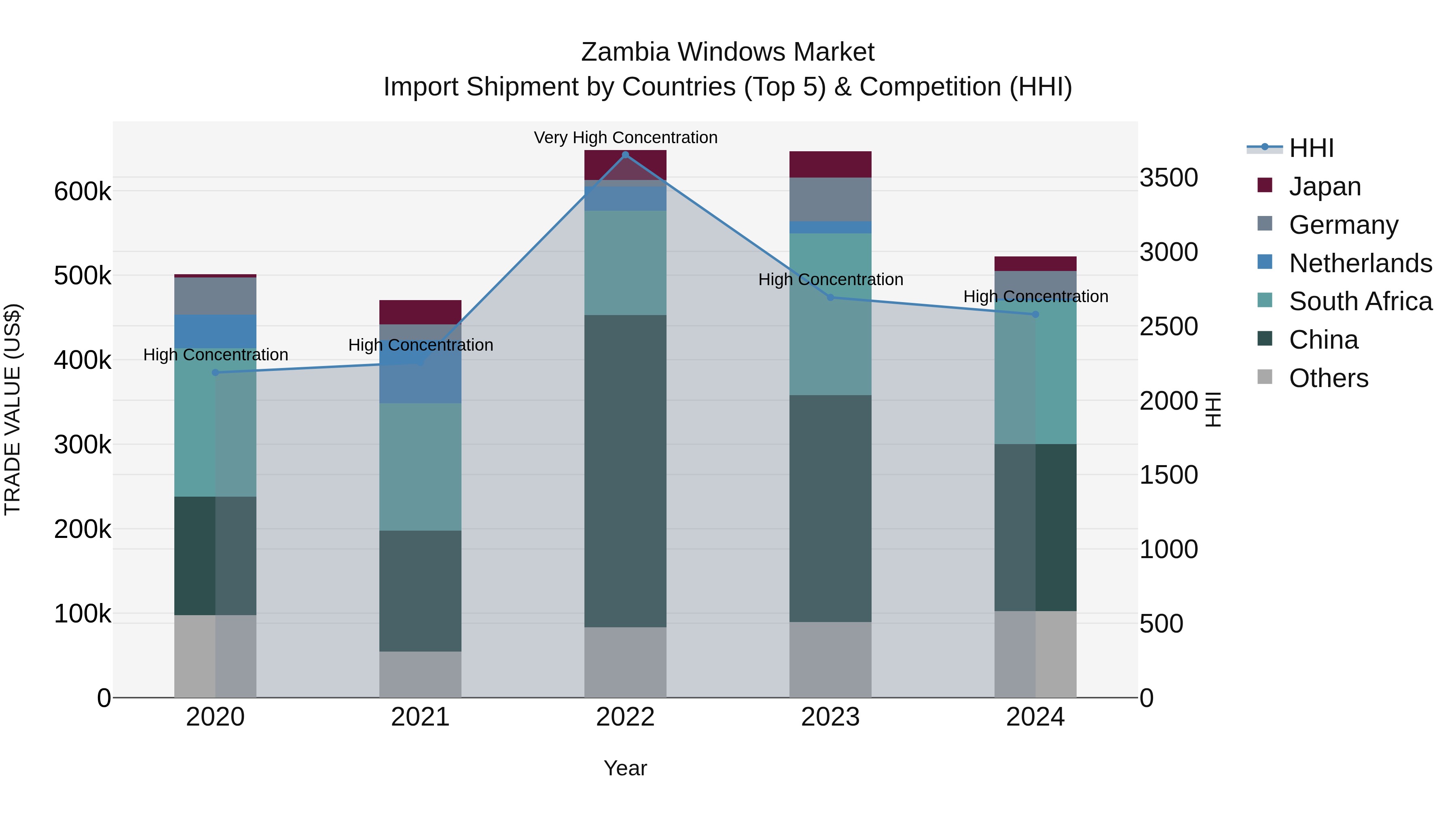 Zambia Windows Market: Top 5 Importing Countries and Market Competition (HHI) Analysis