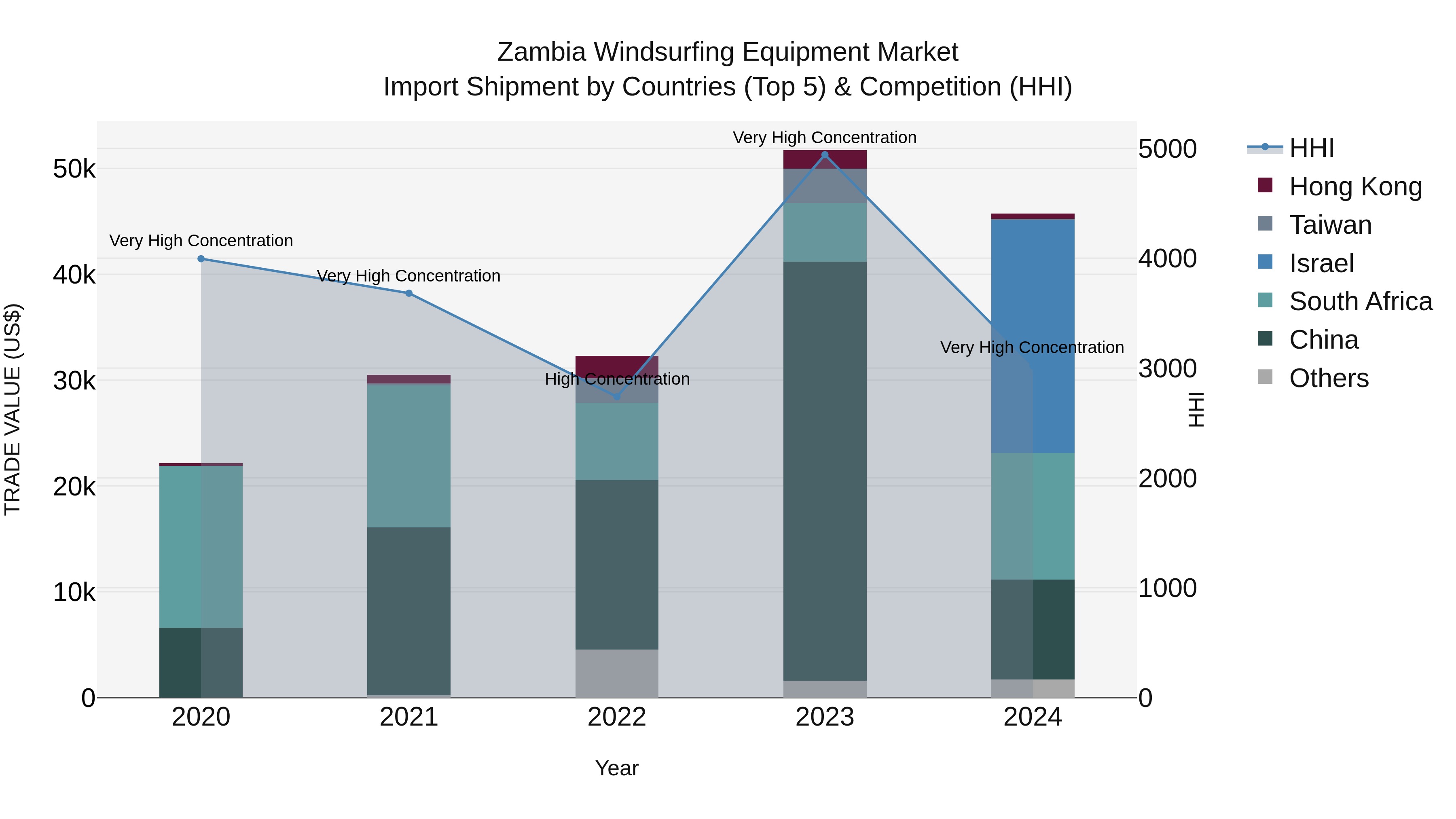 Zambia Windsurfing Equipment Market: Top 5 Importing Countries and Market Competition (HHI) Analysis