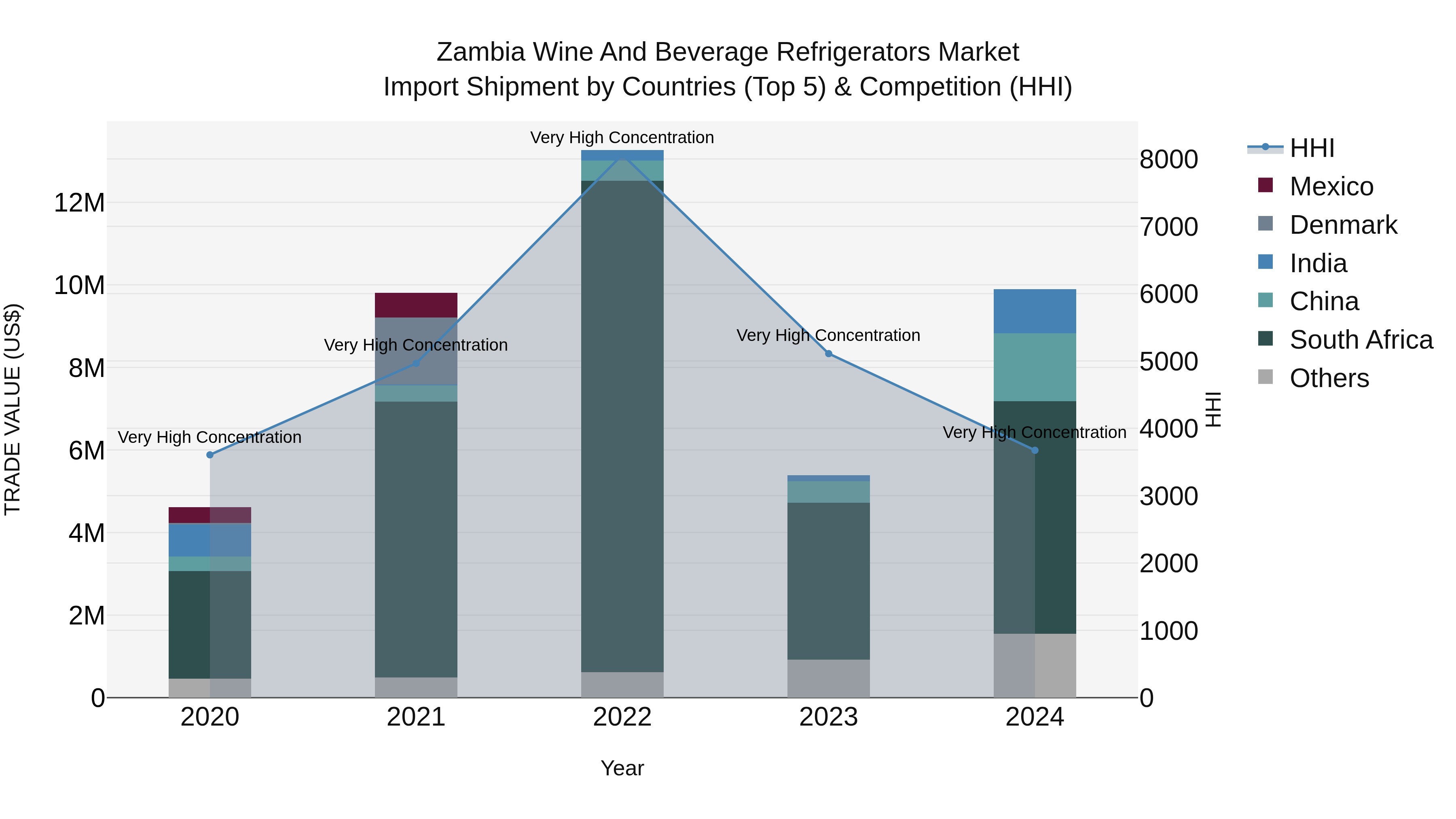 Zambia Wine and Beverage Refrigerators Market: Top 5 Importing Countries and Market Competition (HHI) Analysis