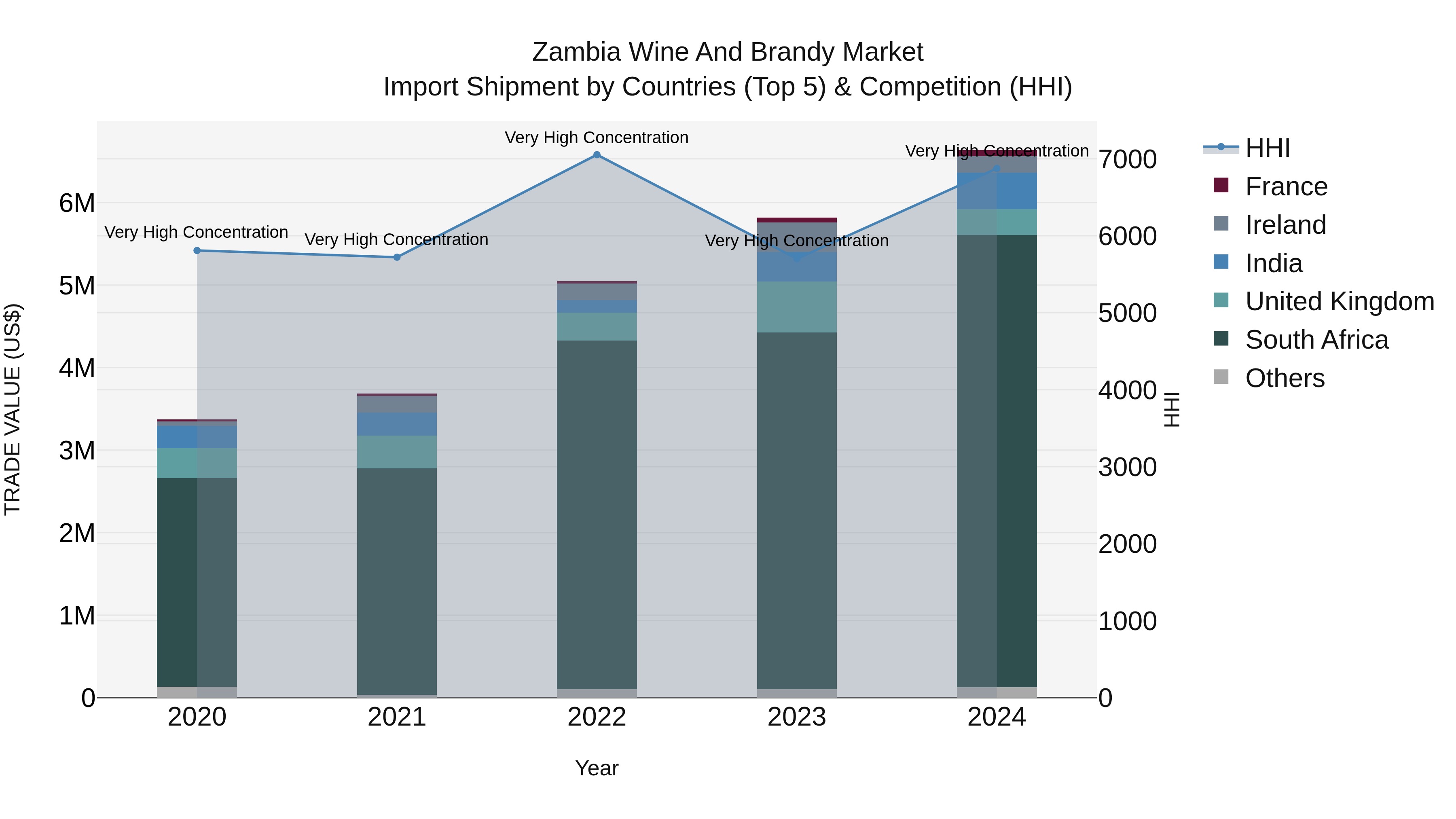 Zambia Wine and Brandy Market: Top 5 Importing Countries and Market Competition (HHI) Analysis