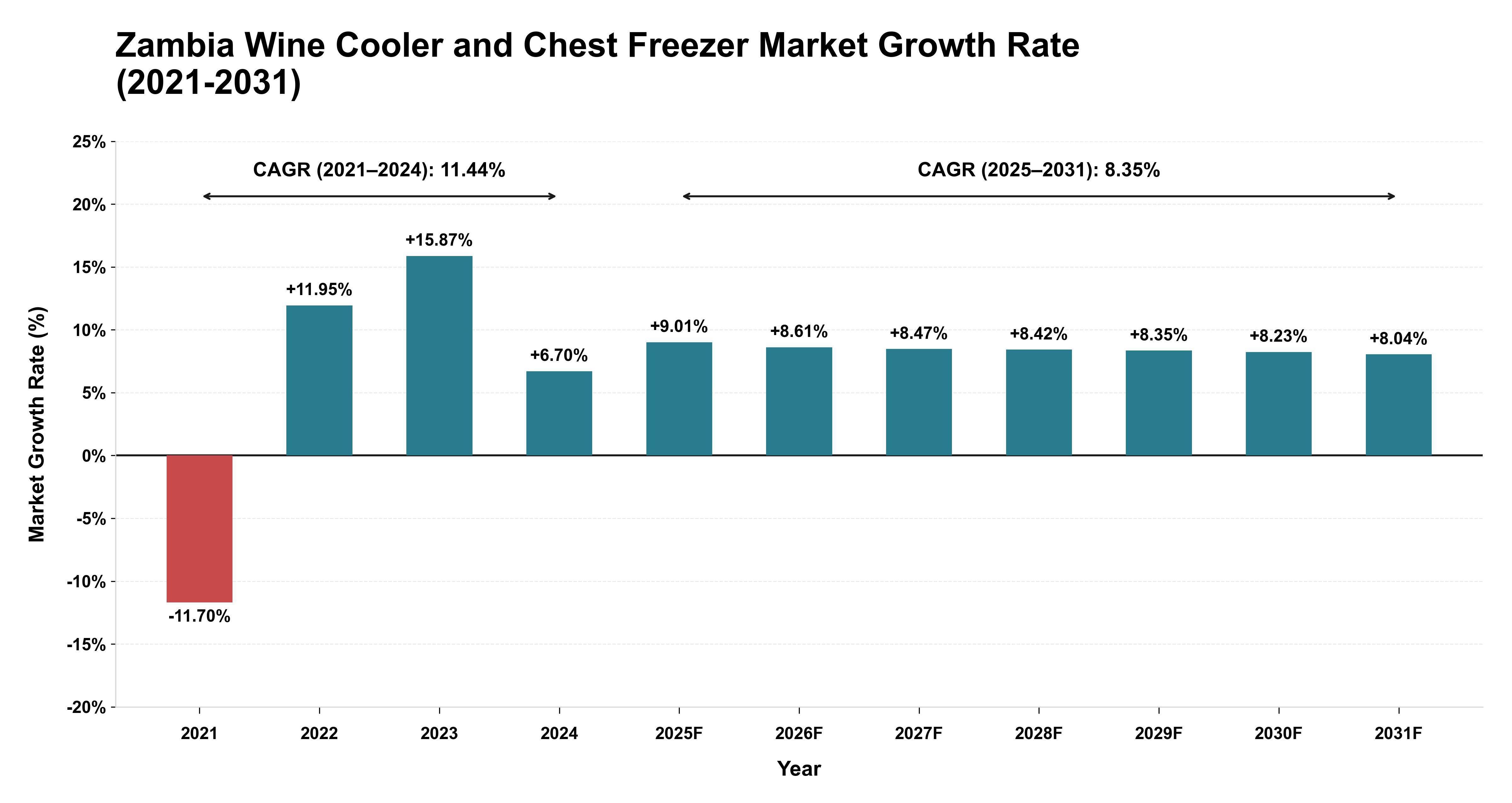 Zambia Wine Cooler and Chest Freezer Market Growth Rate Analysis (2021-2031)