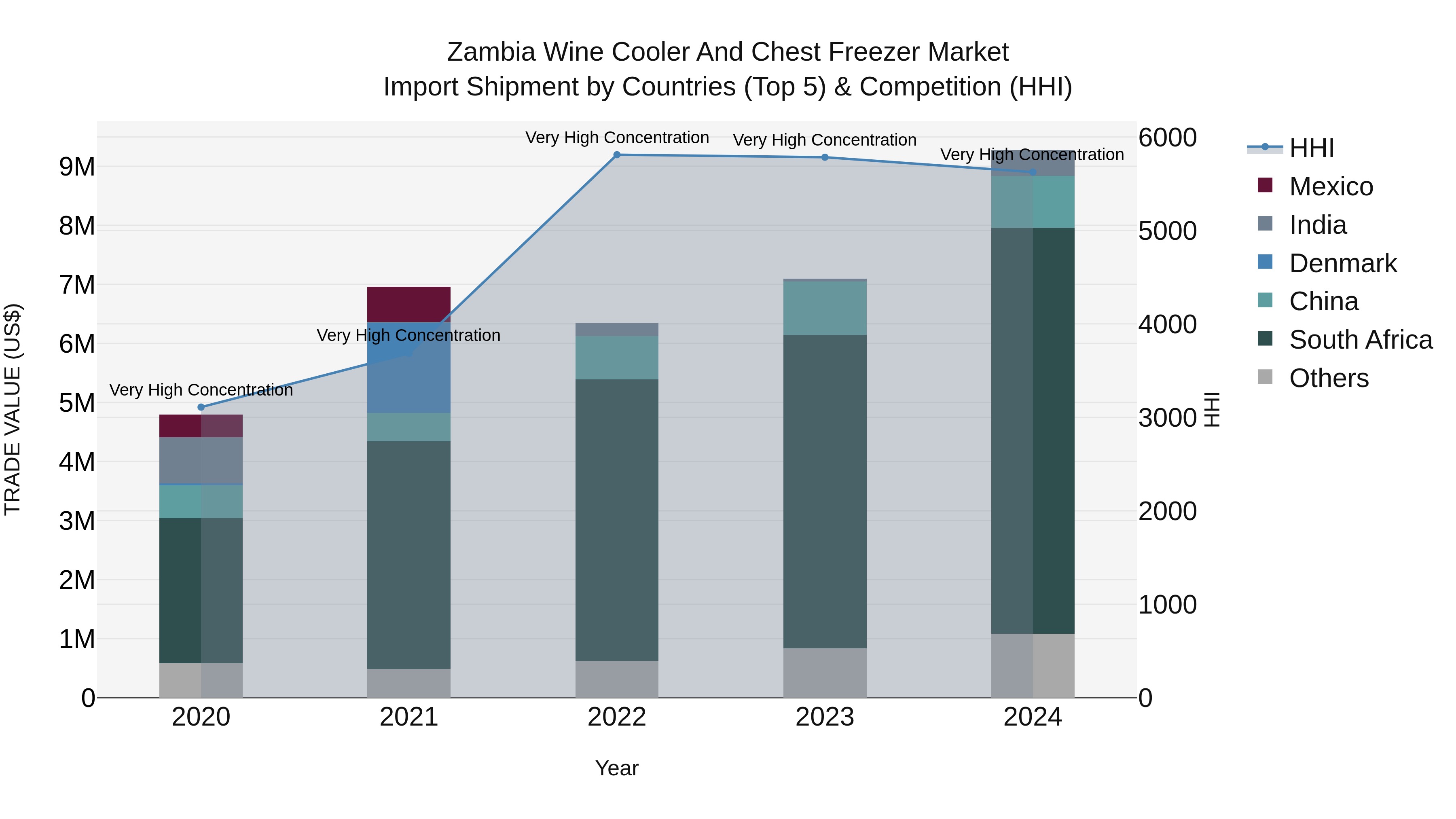 Zambia Wine Cooler and Chest Freezer Market: Top 5 Importing Countries and Market Competition (HHI) Analysis
