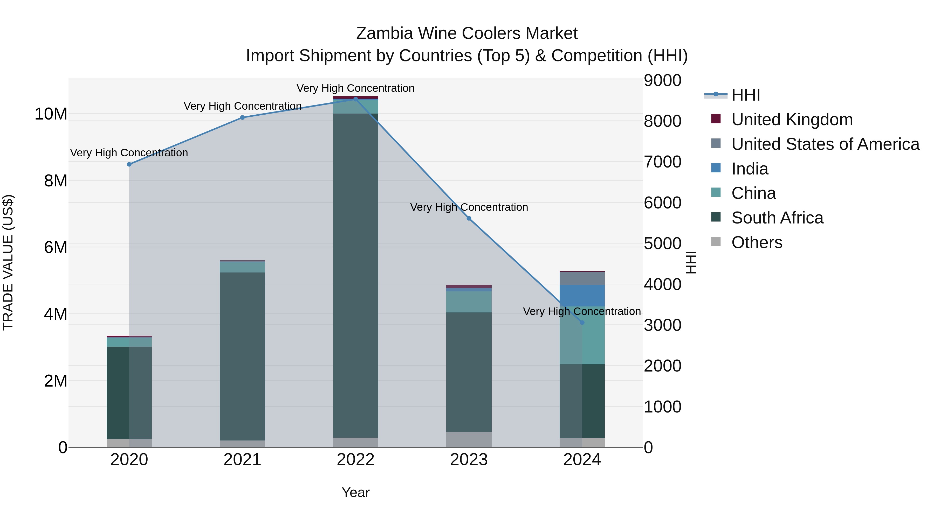 Zambia Wine Coolers Market: Top 5 Importing Countries and Market Competition (HHI) Analysis