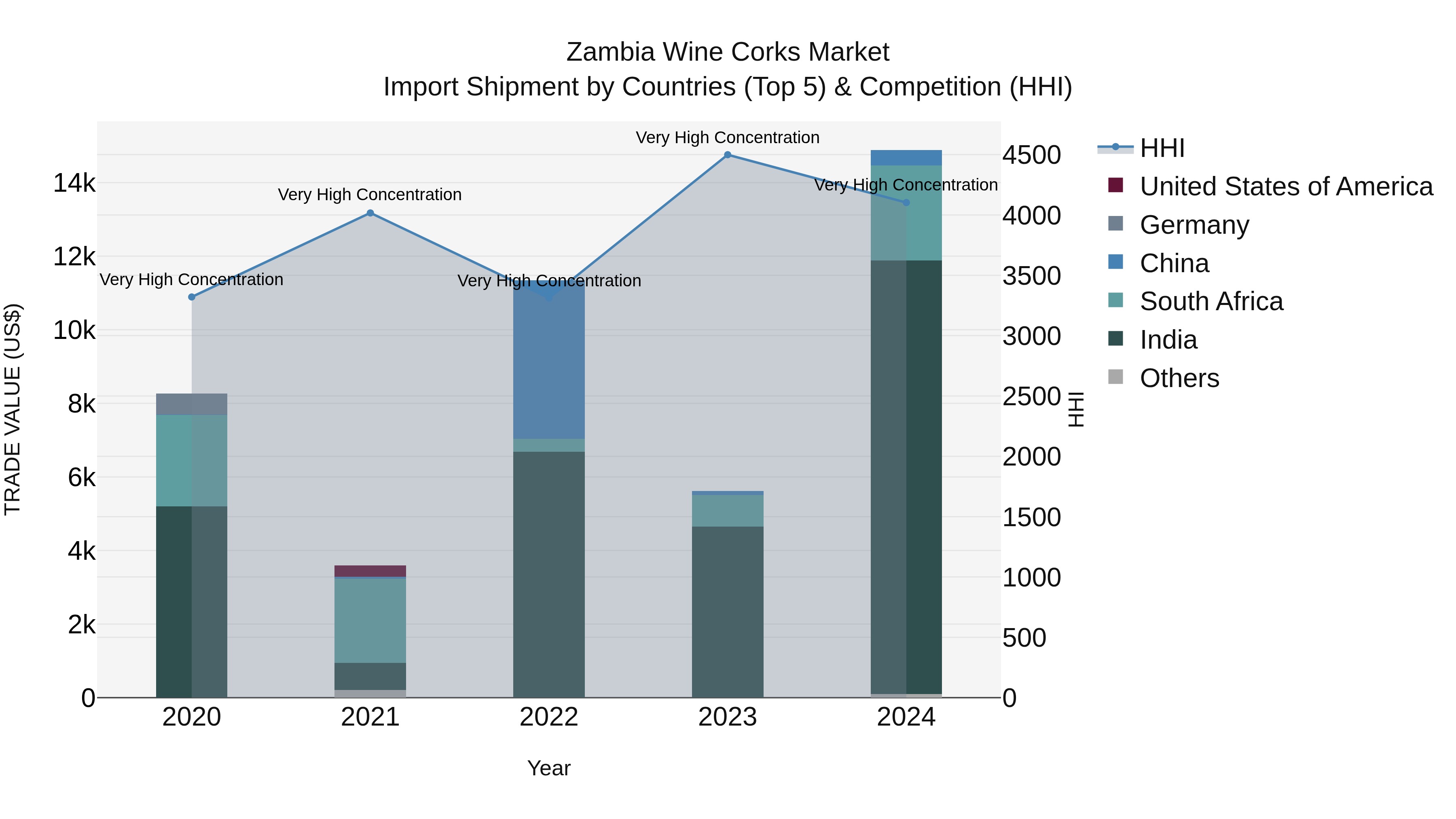 Zambia Wine Corks Market: Top 5 Importing Countries and Market Competition (HHI) Analysis