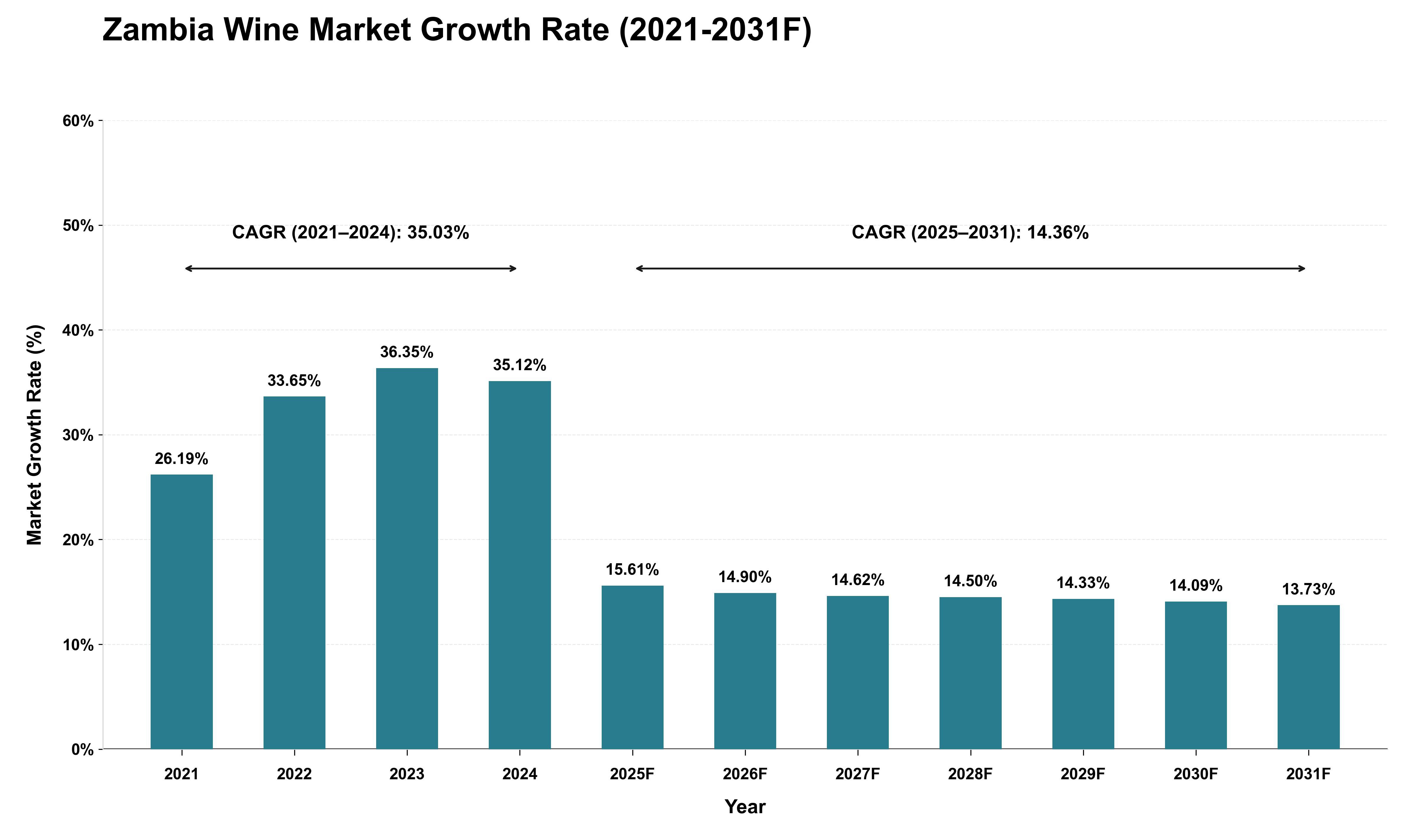 Zambia Wine Market Growth Rate Analysis (2021 - 2031)