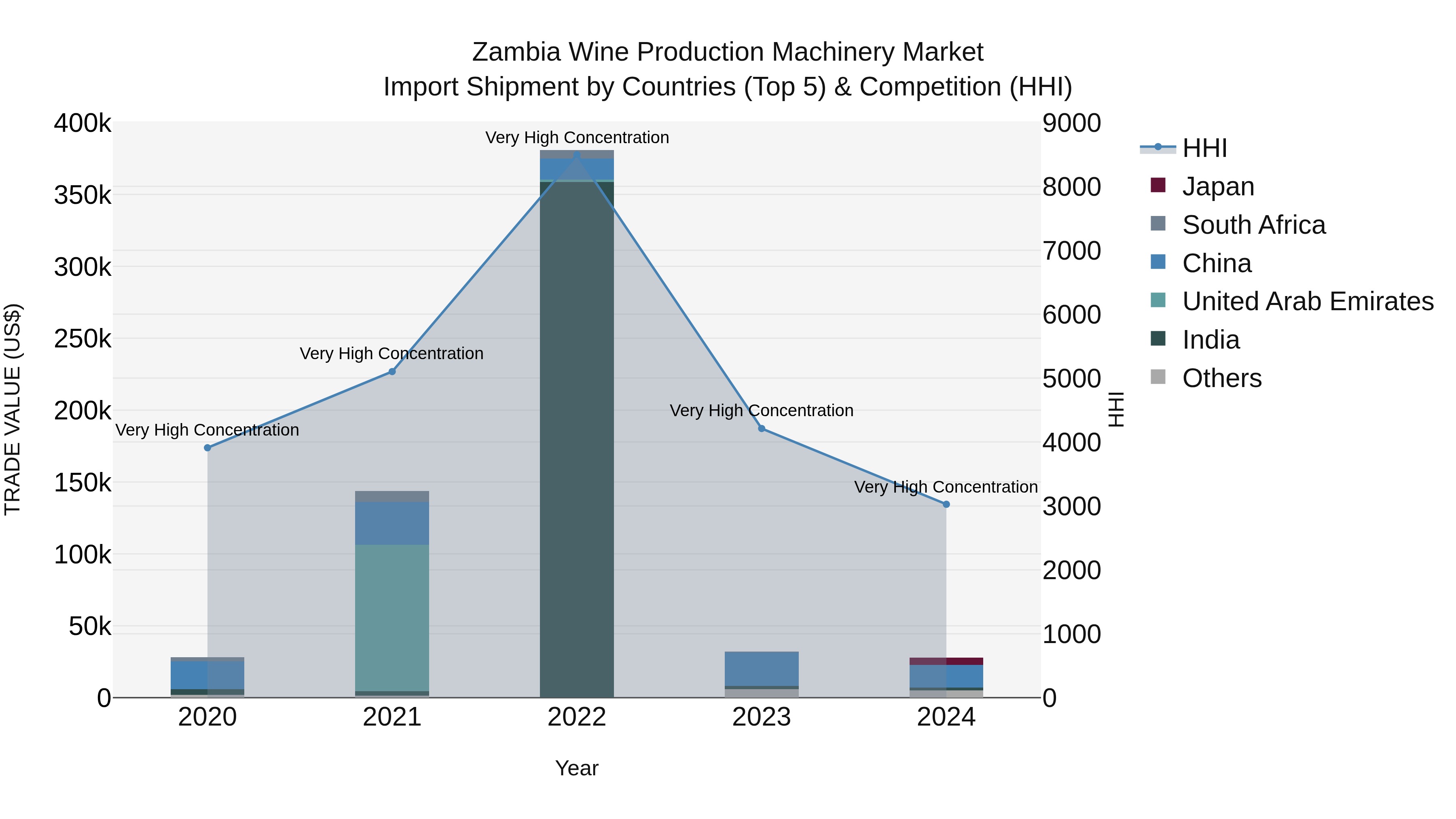 Zambia Wine Production Machinery Market: Top 5 Importing Countries and Market Competition (HHI) Analysis