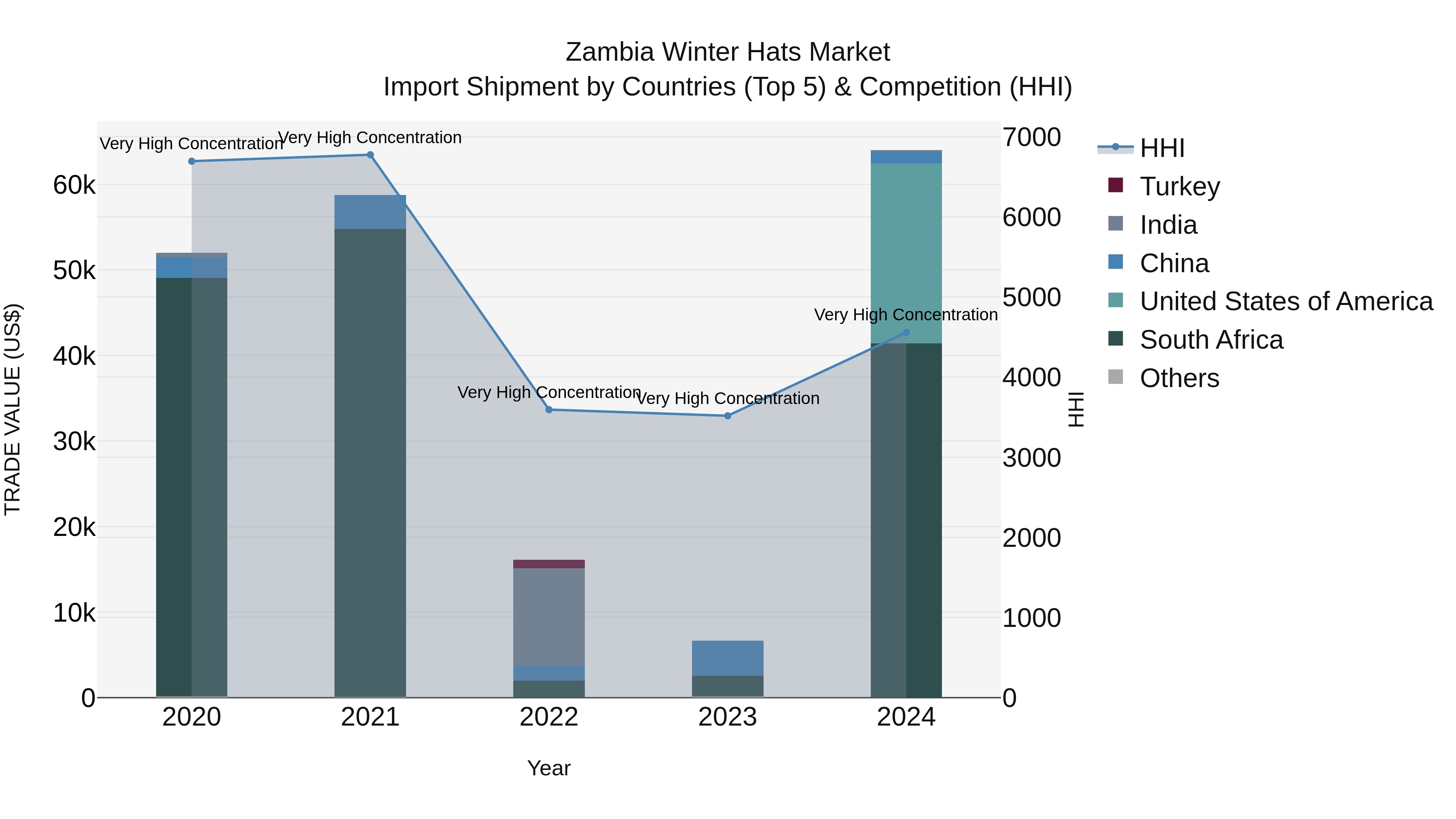 Zambia Winter Hats Market: Top 5 Importing Countries and Market Competition (HHI) Analysis
