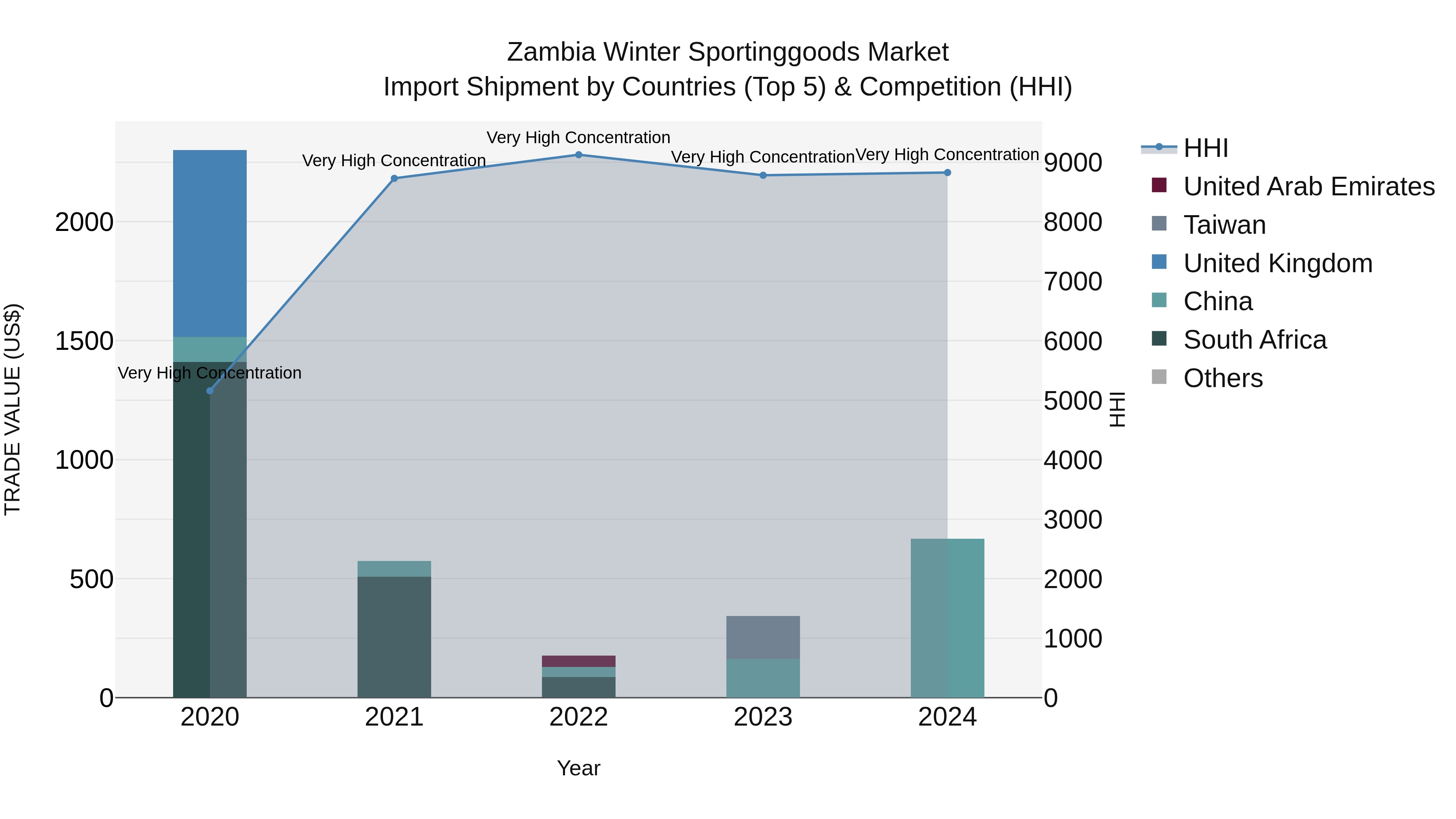 Zambia Winter Sportinggoods Market: Top 5 Importing Countries and Market Competition (HHI) Analysis