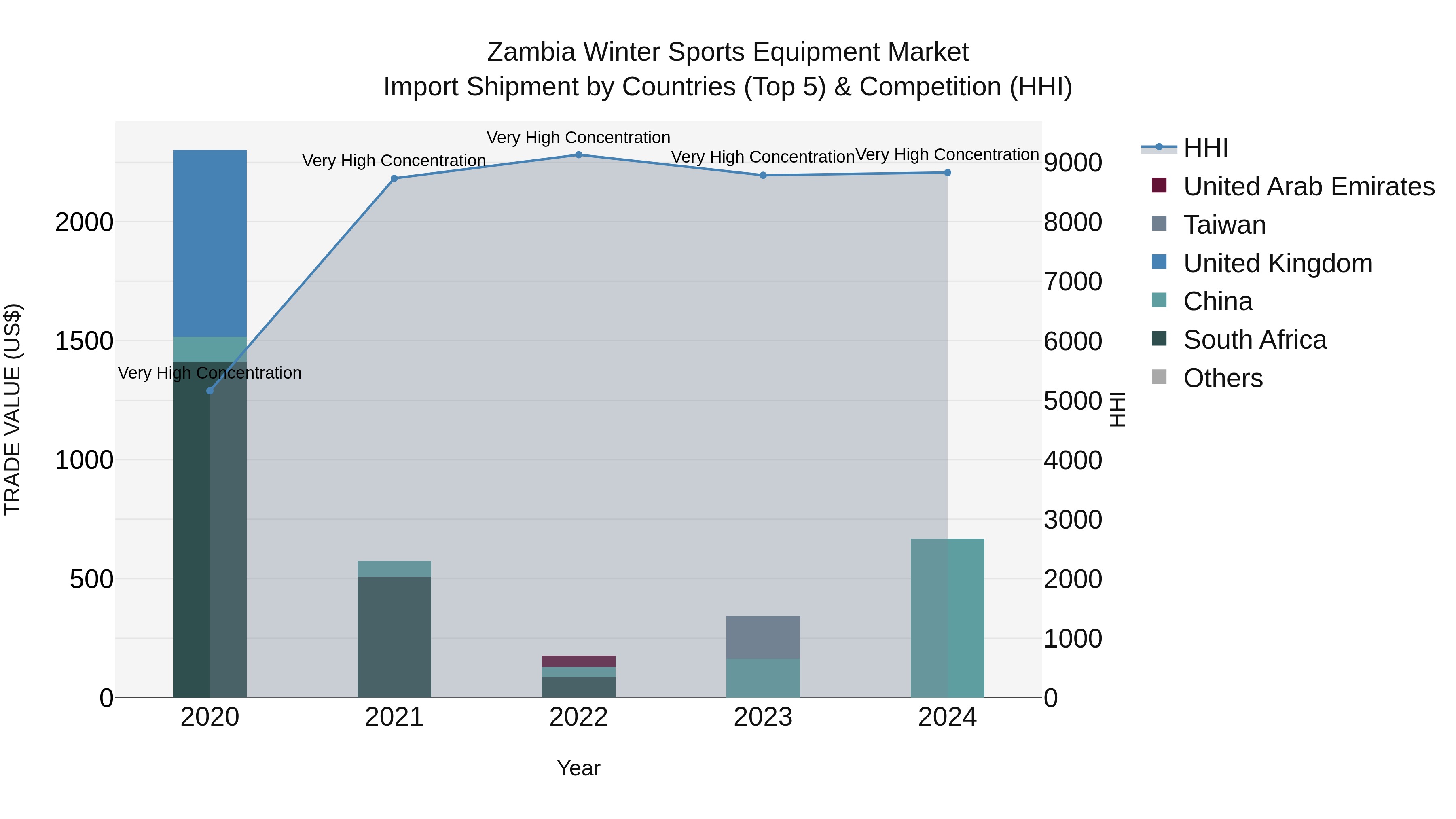 Zambia Winter Sports Equipment Market: Top 5 Importing Countries and Market Competition (HHI) Analysis