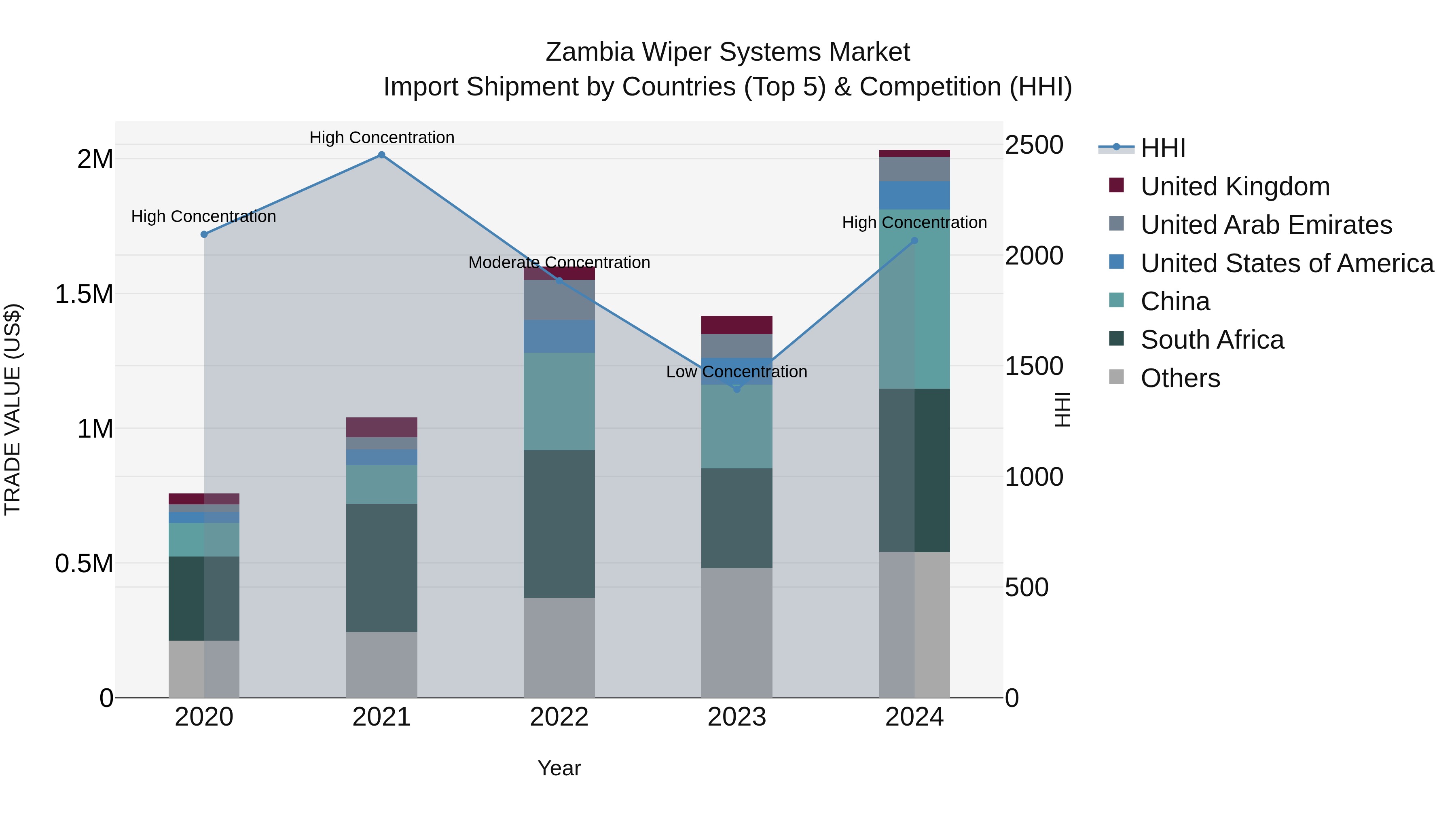 Zambia Wiper Systems Market: Top 5 Importing Countries and Market Competition (HHI) Analysis