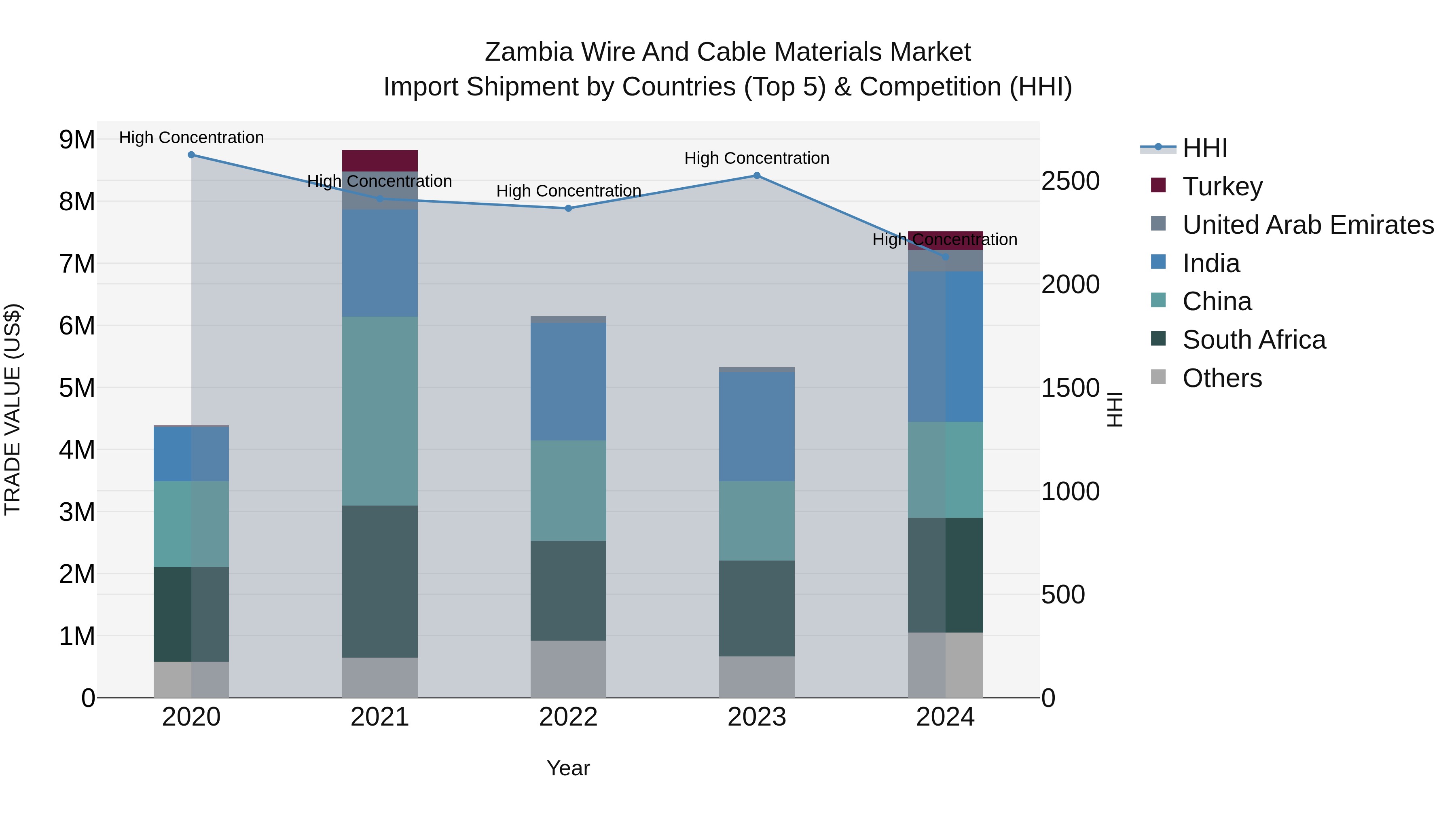 Zambia Wire and Cable Materials Market: Top 5 Importing Countries and Market Competition (HHI) Analysis