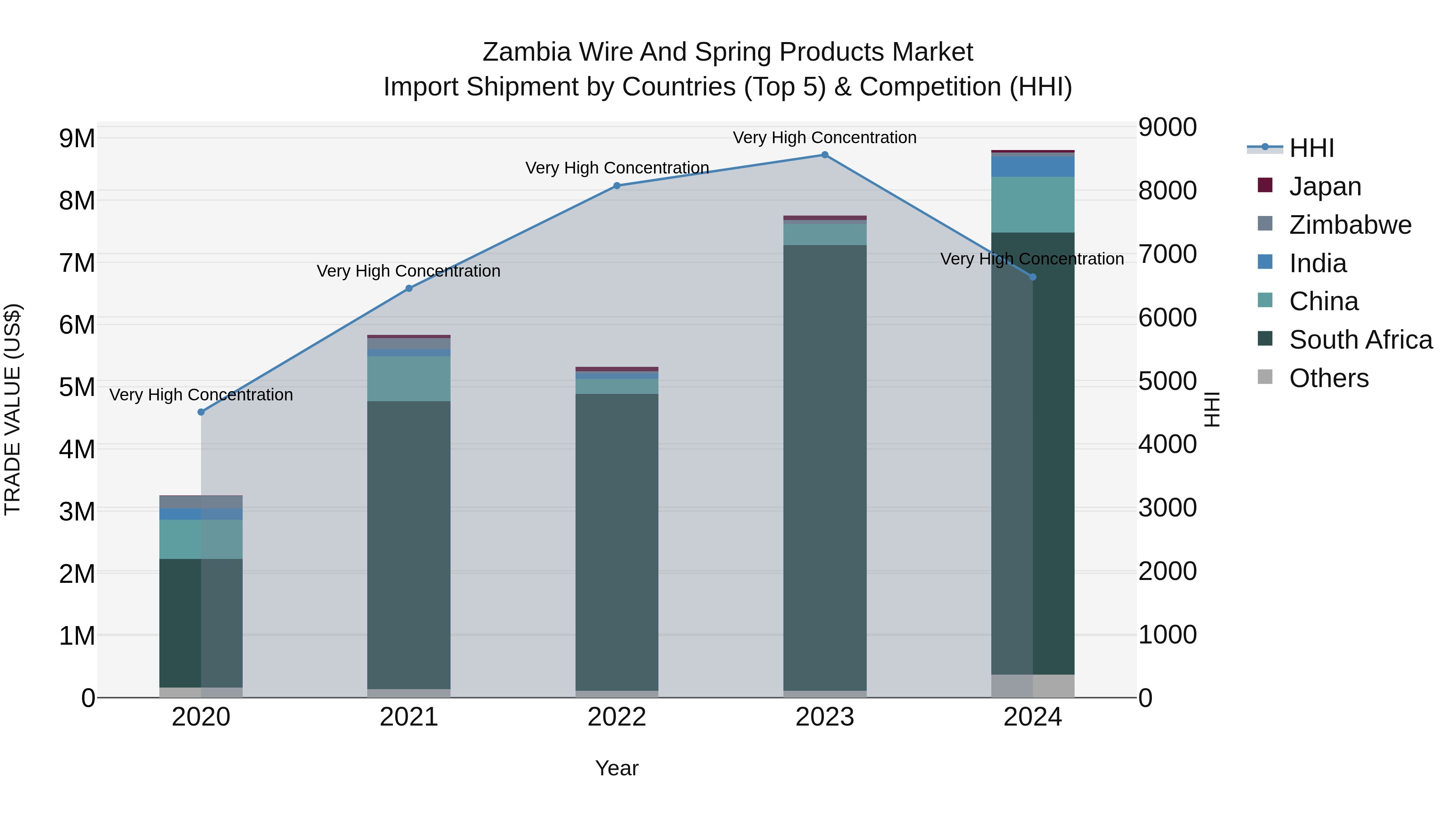Zambia Wire and Spring Products Market: Top 5 Importing Countries and Market Competition (HHI) Analysis