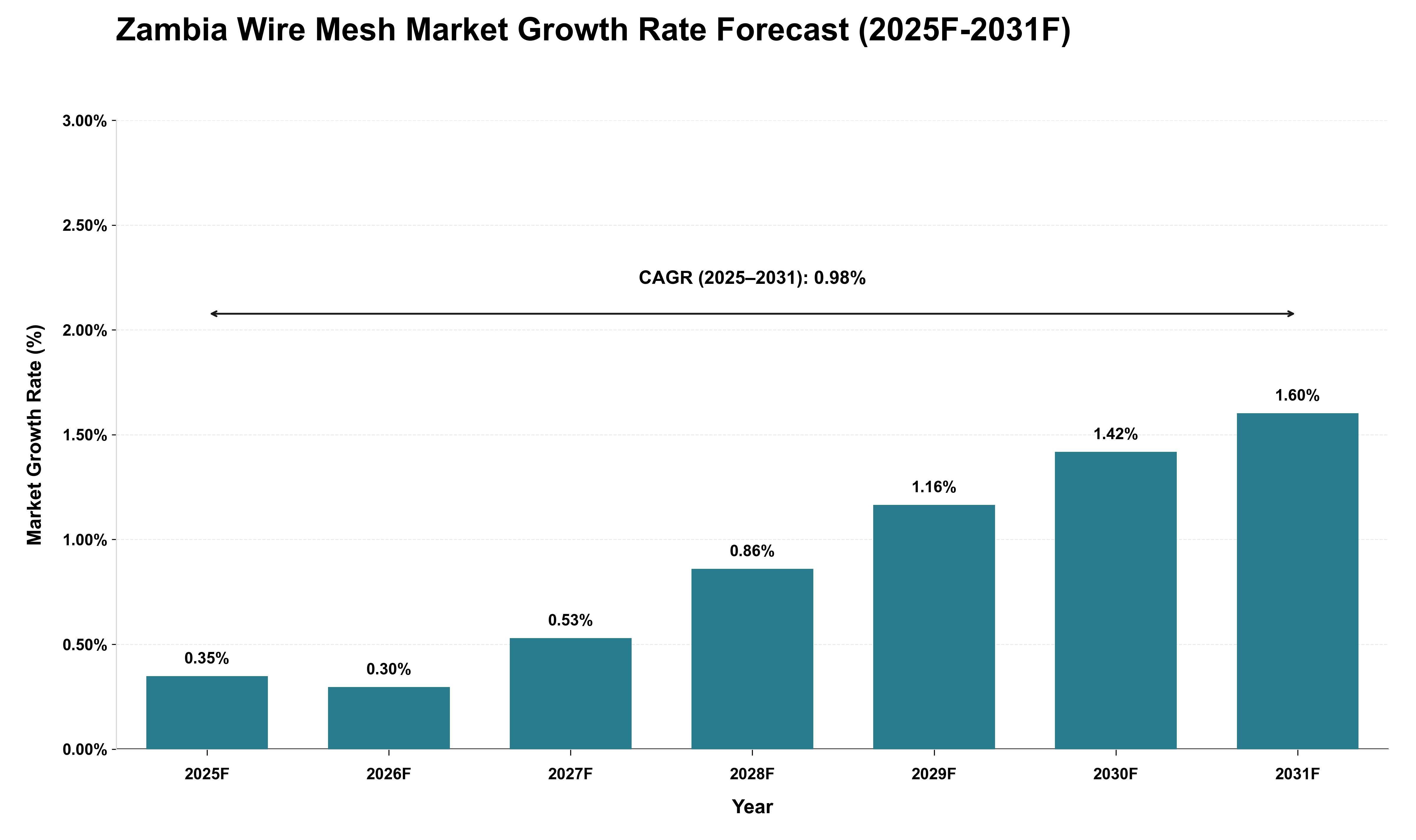 Zambia Wire Mesh Market Growth Rate Analysis (2025 - 2031)