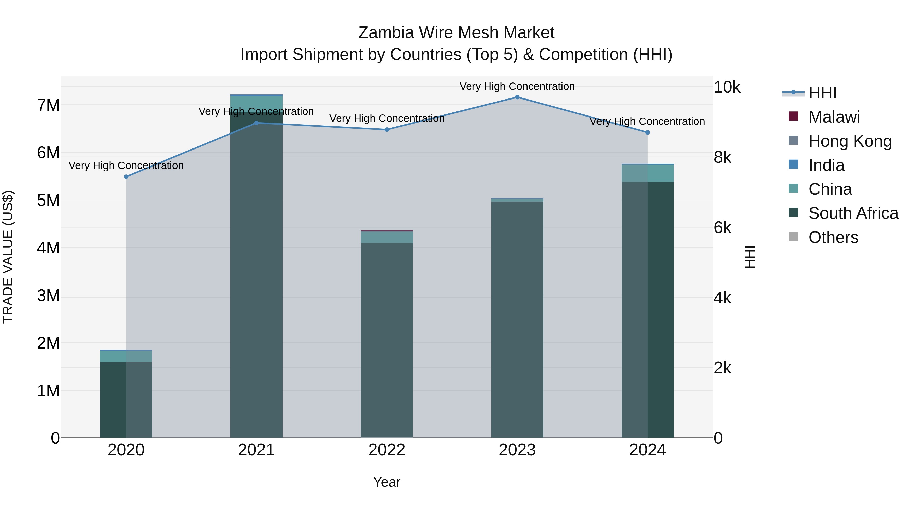 Zambia Wire Mesh Market: Top 5 Importing Countries and Market Competition (HHI) Analysis