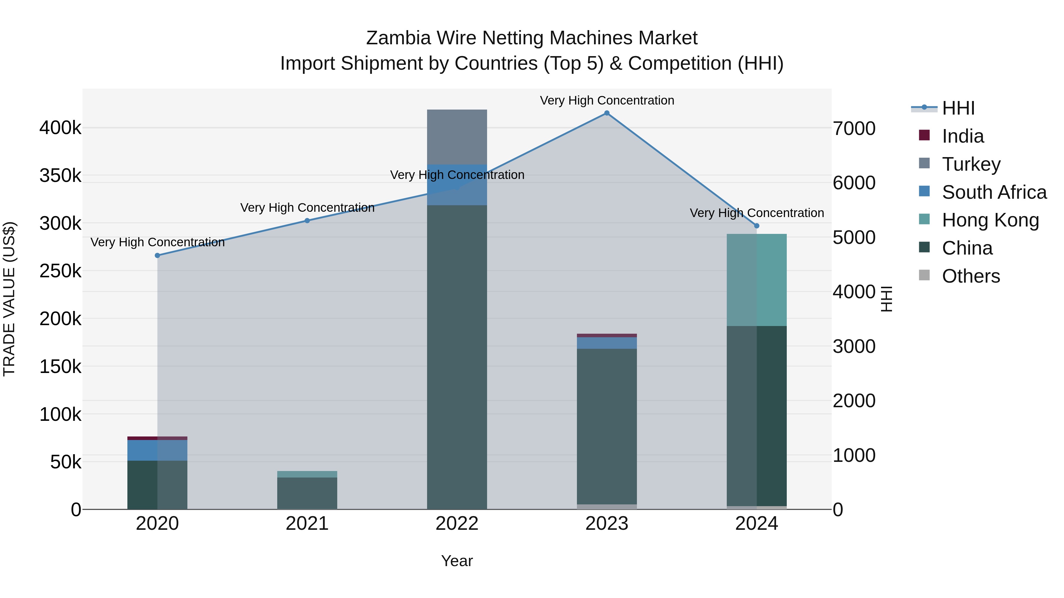 Zambia Wire Netting Machines Market: Top 5 Importing Countries and Market Competition (HHI) Analysis