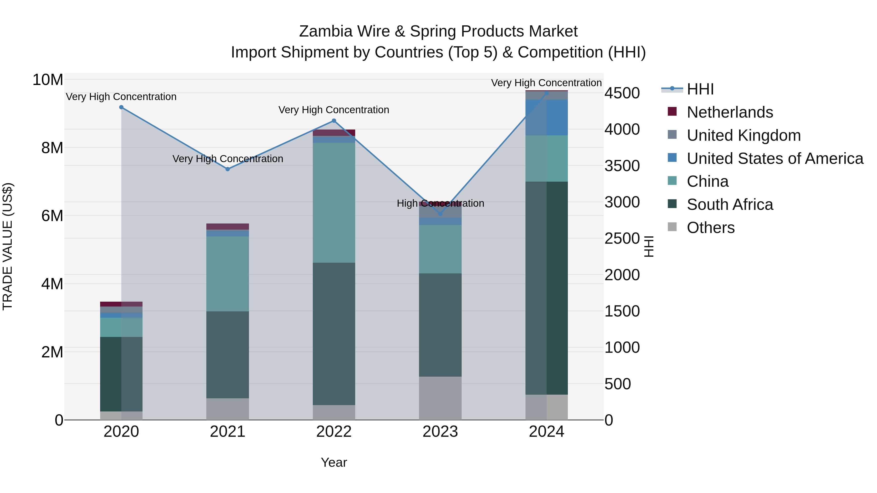 Zambia Wire & Spring Products Market: Top 5 Importing Countries and Market Competition (HHI) Analysis