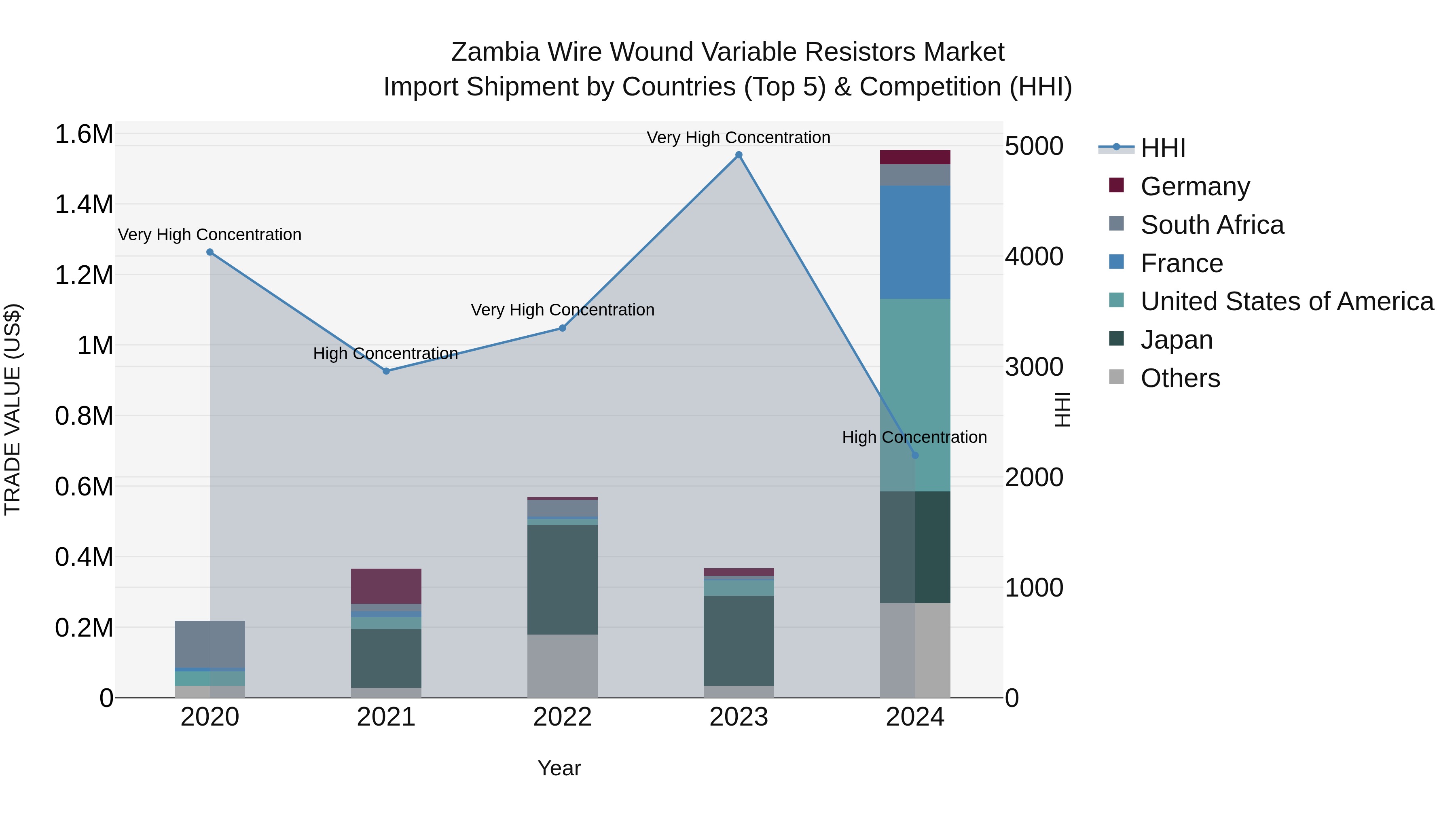 Zambia Wire Wound Variable Resistors Market: Top 5 Importing Countries and Market Competition (HHI) Analysis
