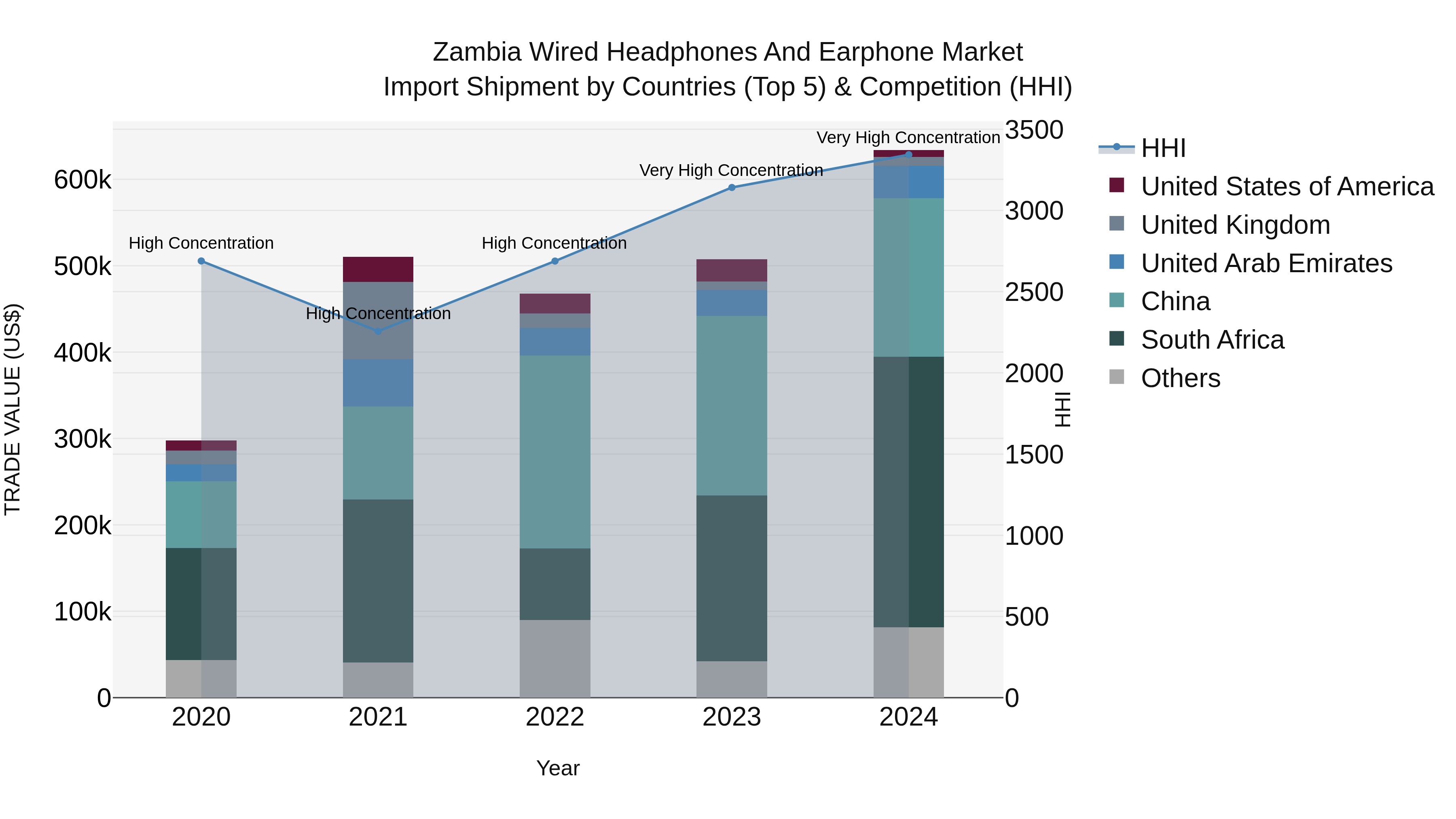 Zambia Wired Headphones and Earphone Market: Top 5 Importing Countries and Market Competition (HHI) Analysis