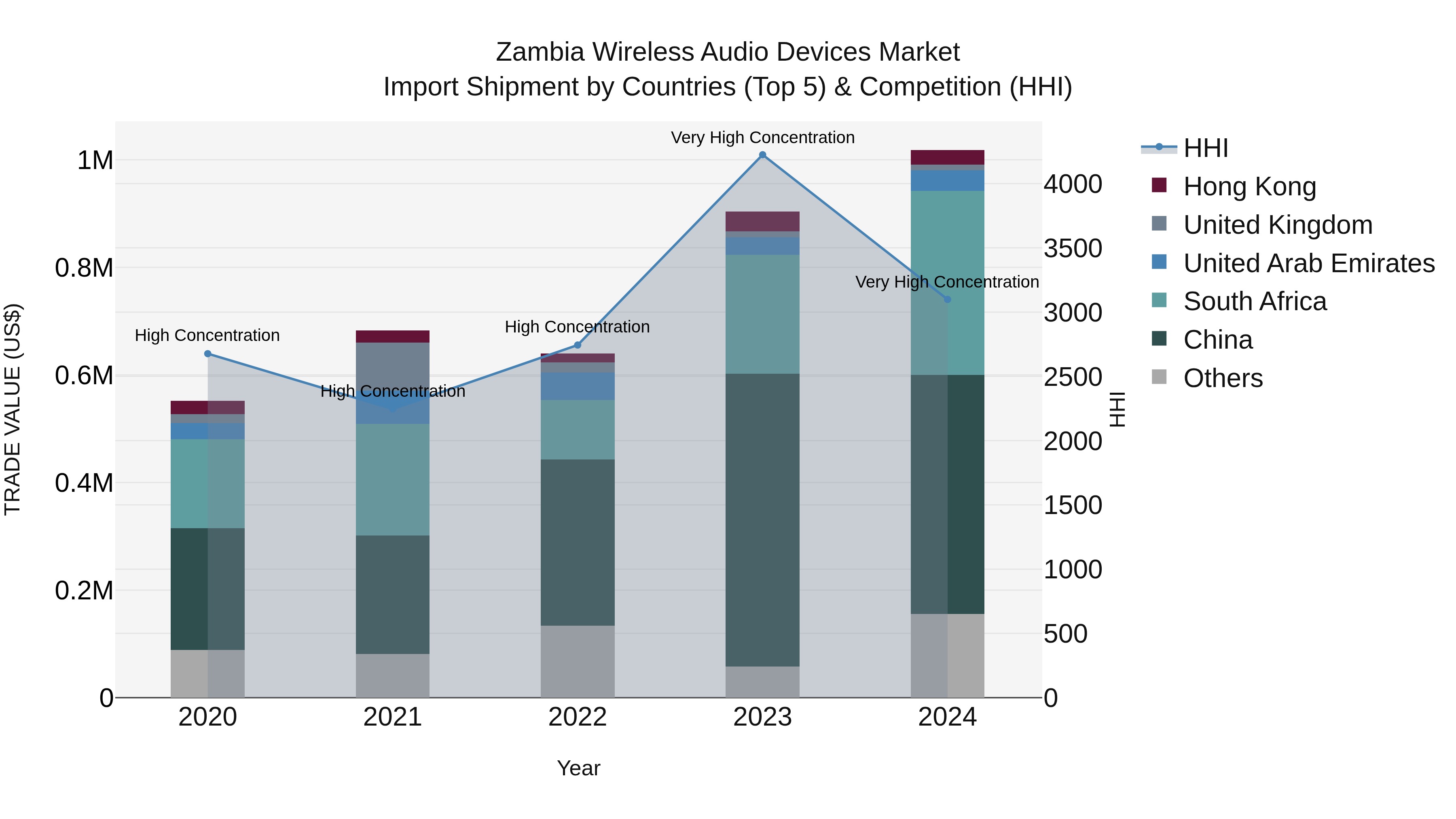 Zambia Wireless Audio Devices Market: Top 5 Importing Countries and Market Competition (HHI) Analysis