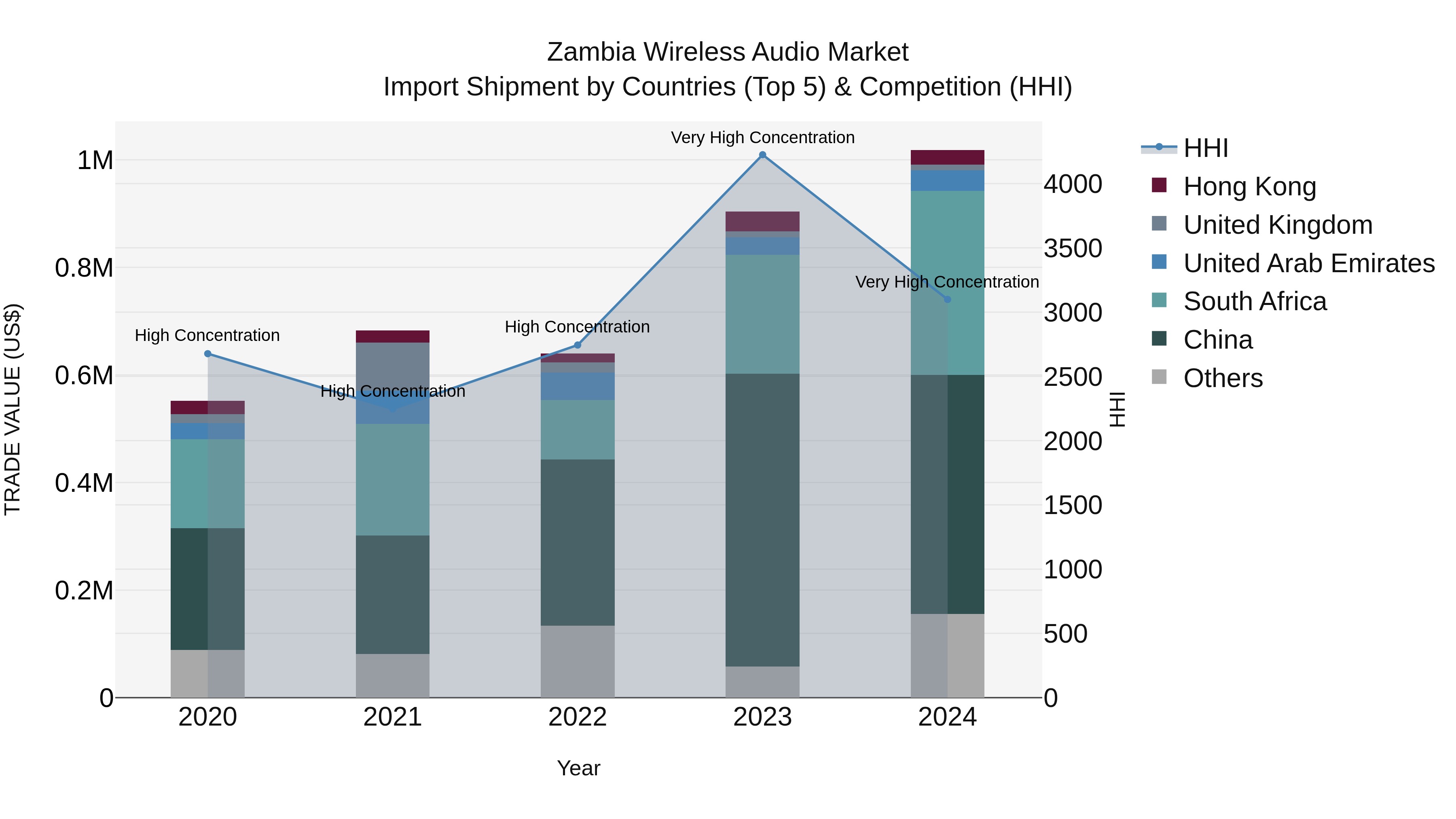 Zambia Wireless Audio Market: Top 5 Importing Countries and Market Competition (HHI) Analysis