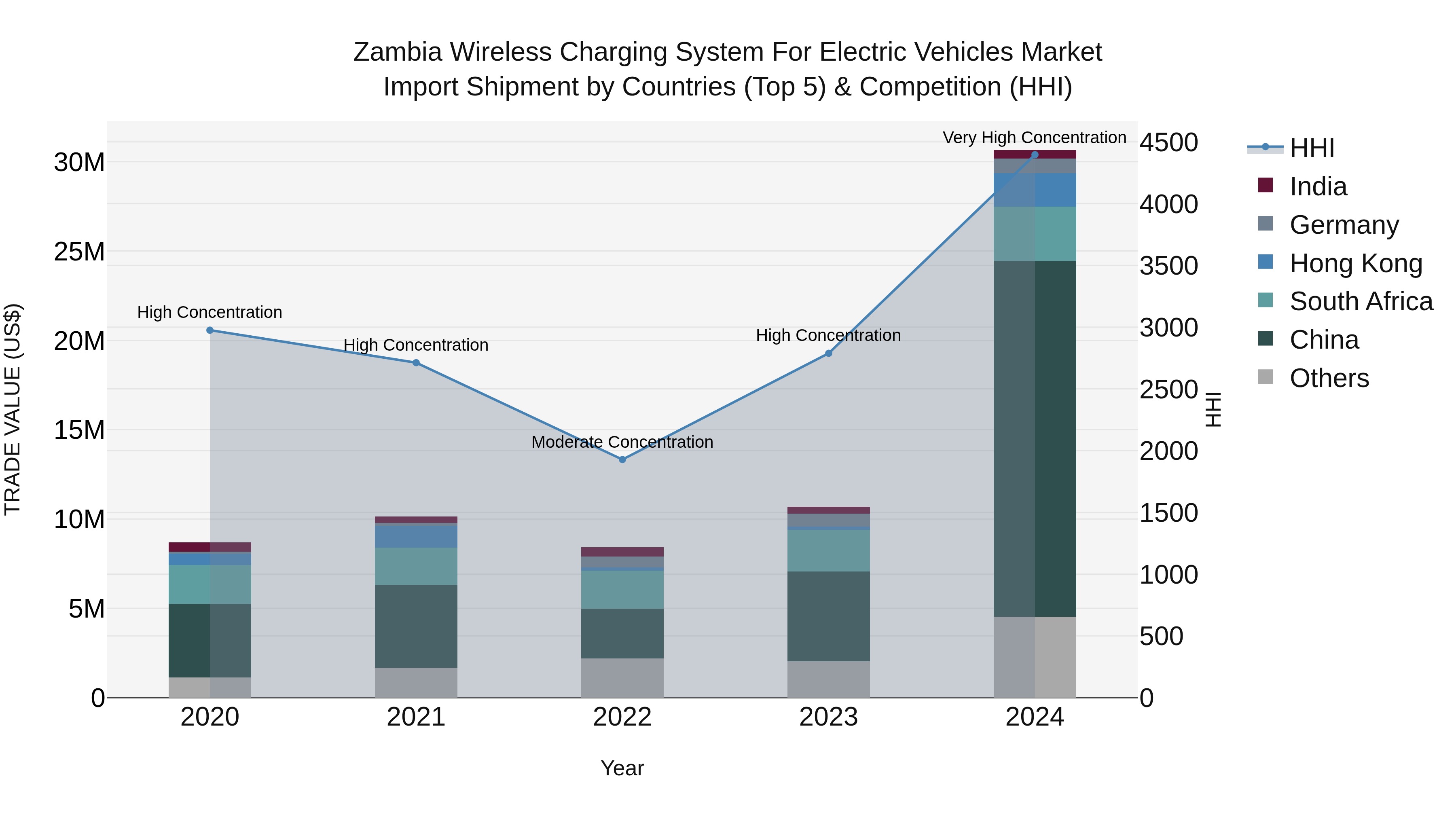 Zambia Wireless Charging System for Electric Vehicles Market: Top 5 Importing Countries and Market Competition (HHI) Analysis