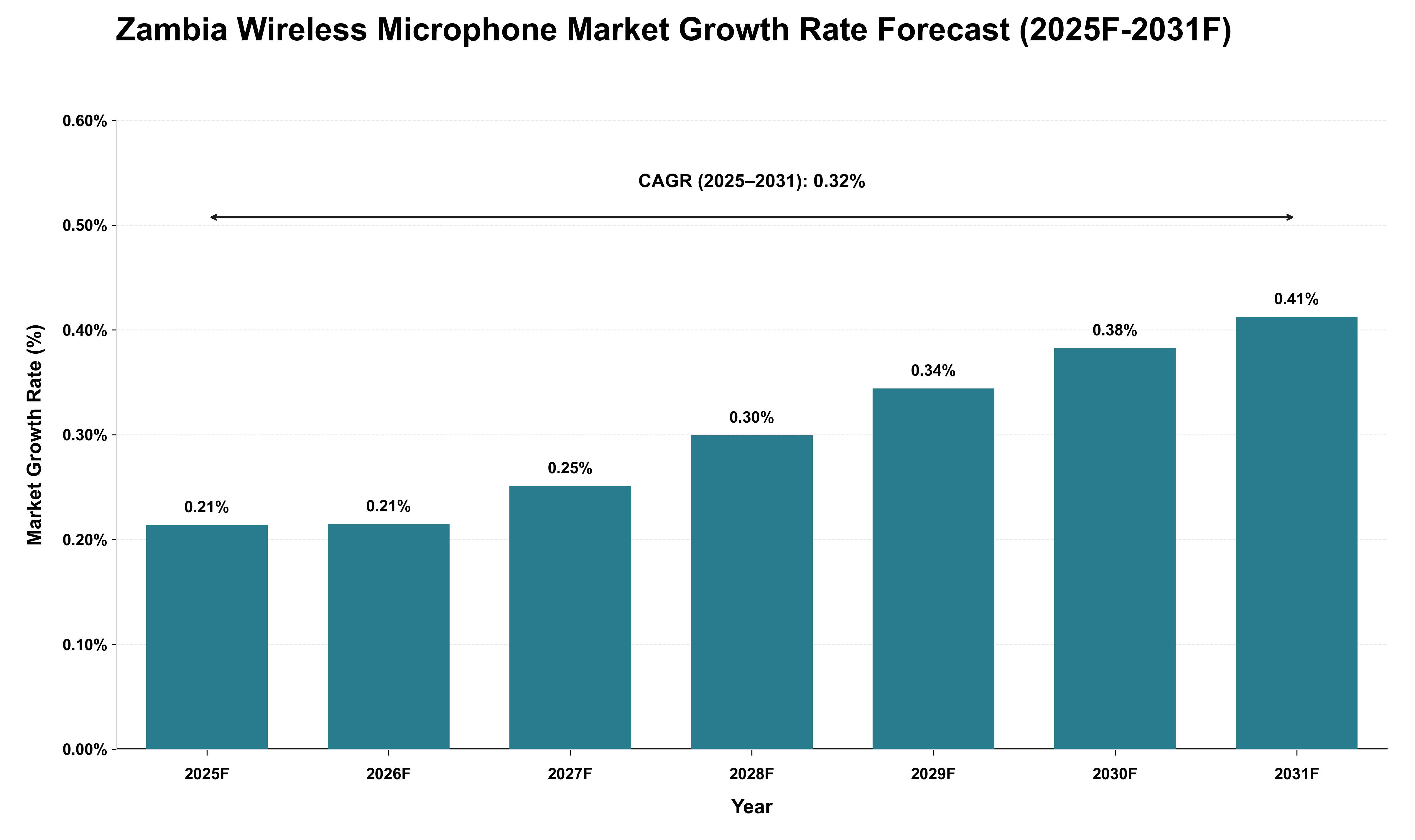 Zambia Wireless Microphone Market Growth Rate Analysis (2025 - 2031)