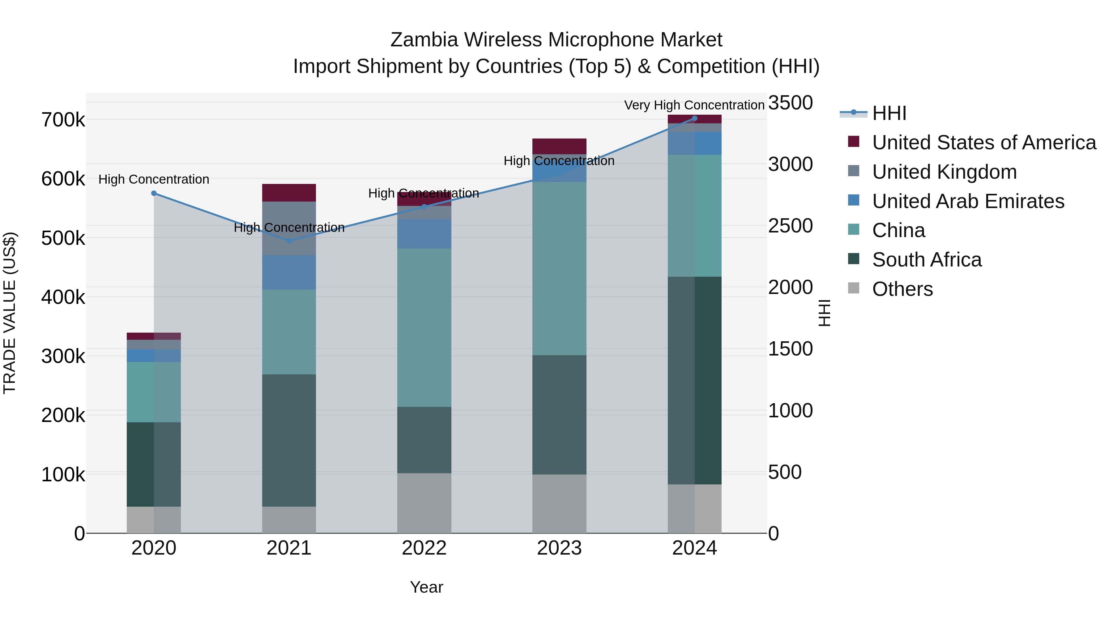 Zambia Wireless Microphone Market: Top 5 Importing Countries and Market Competition (HHI) Analysis