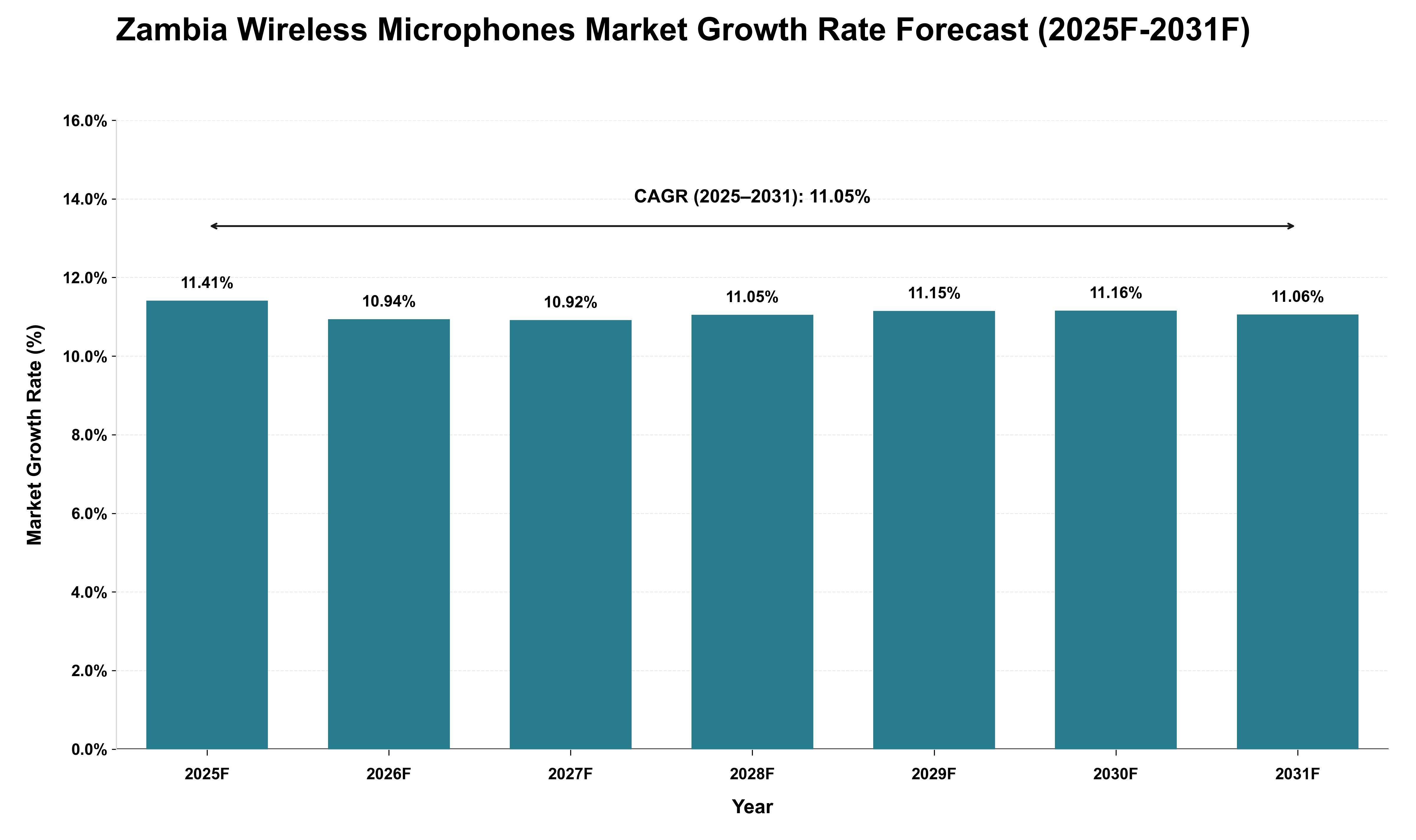 Zambia Wireless Microphones Market Growth Rate Analysis (2025 - 2031)