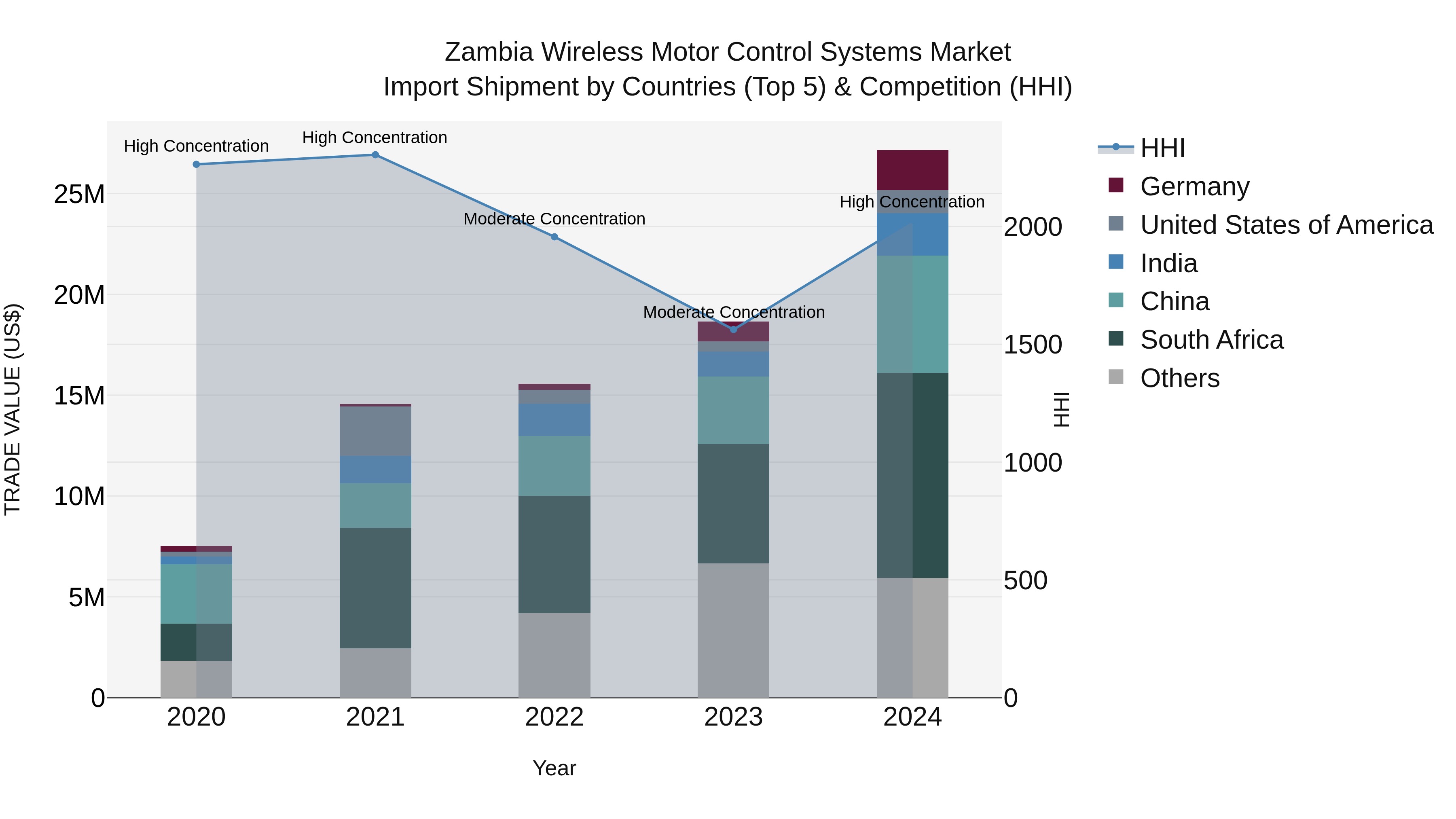 Zambia Wireless Motor Control Systems Market: Top 5 Importing Countries and Market Competition (HHI) Analysis