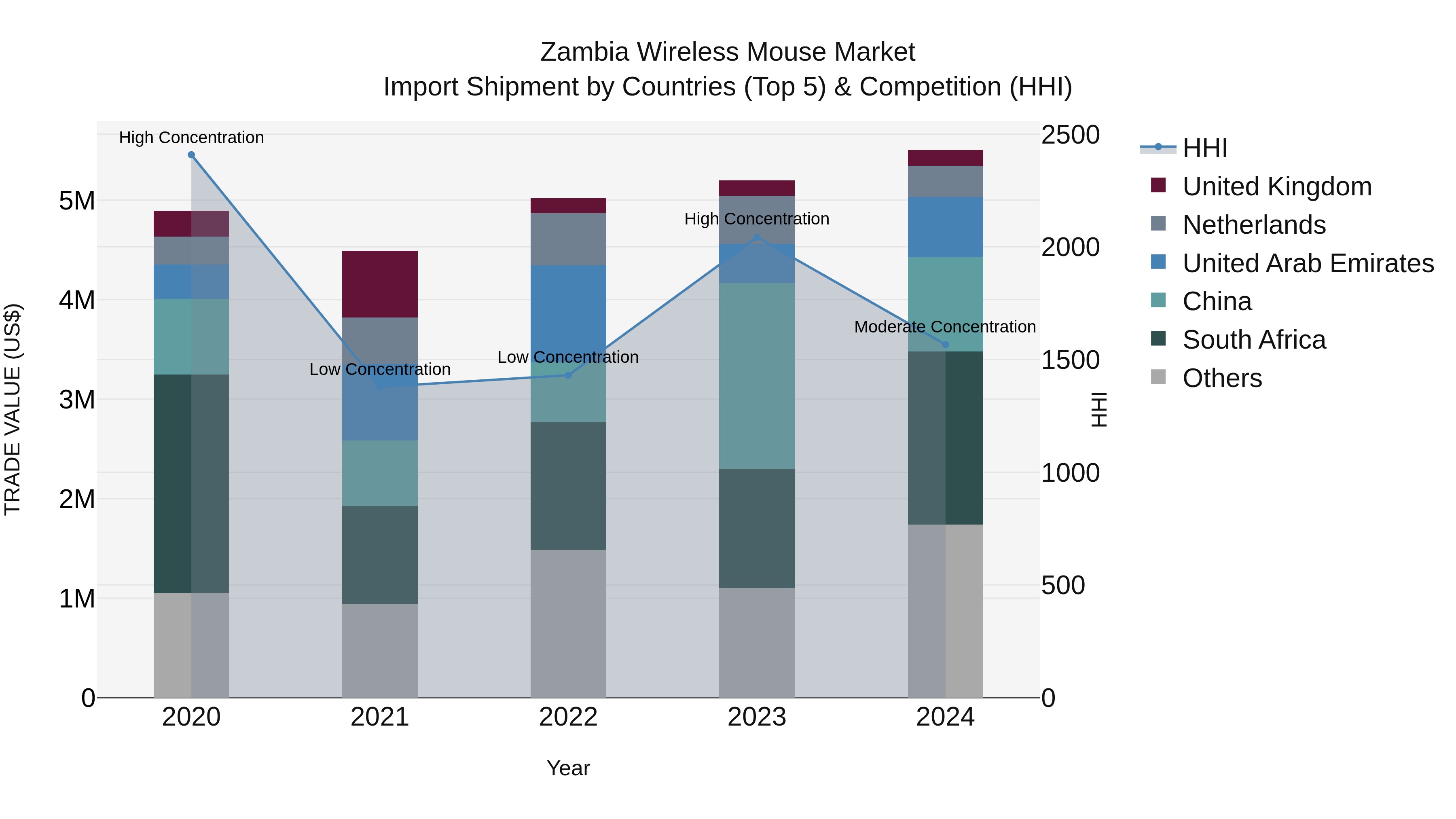 Zambia Wireless Mouse Market: Top 5 Importing Countries and Market Competition (HHI) Analysis