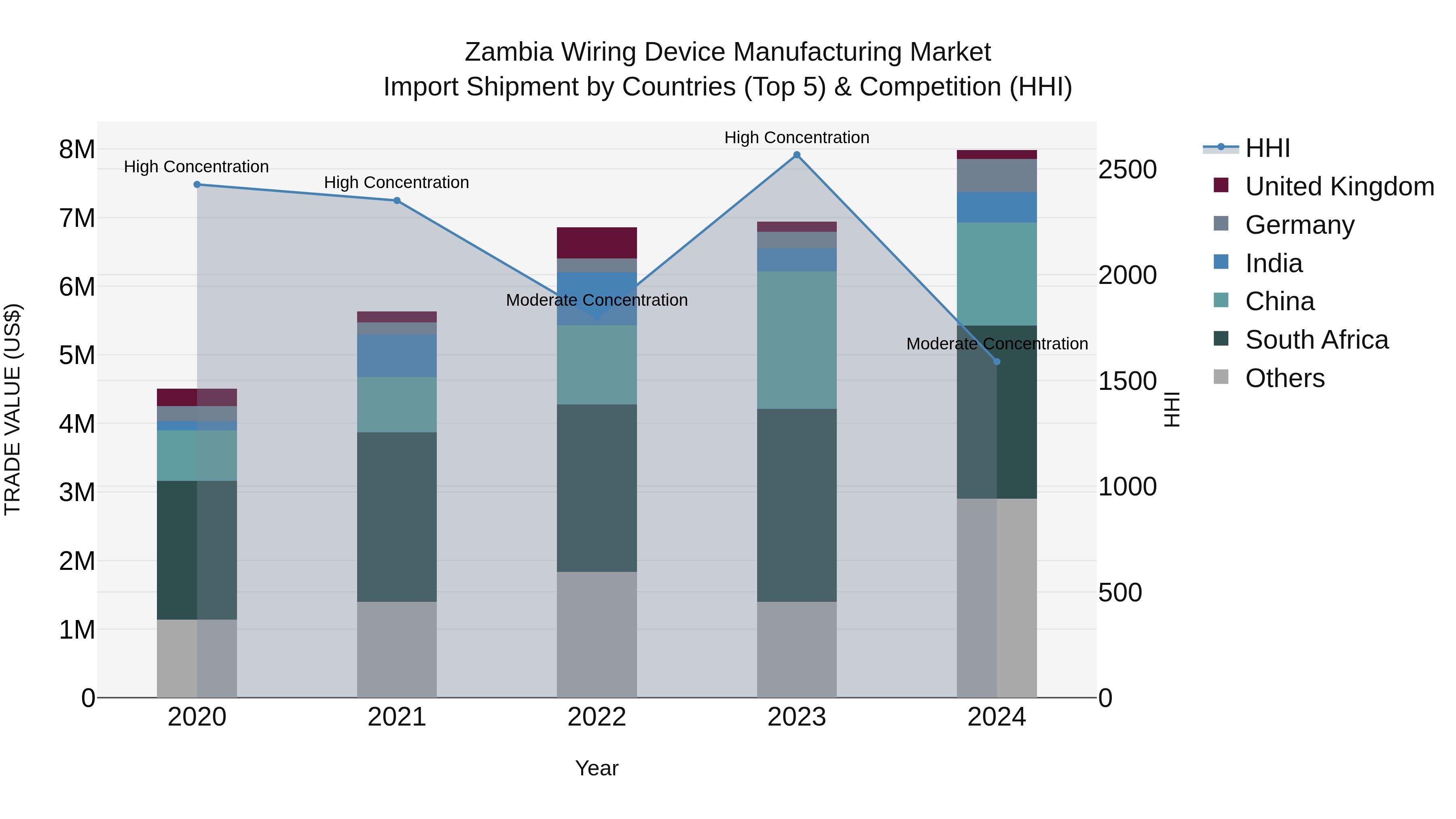 Zambia Wiring Device Manufacturing Market: Top 5 Importing Countries and Market Competition (HHI) Analysis