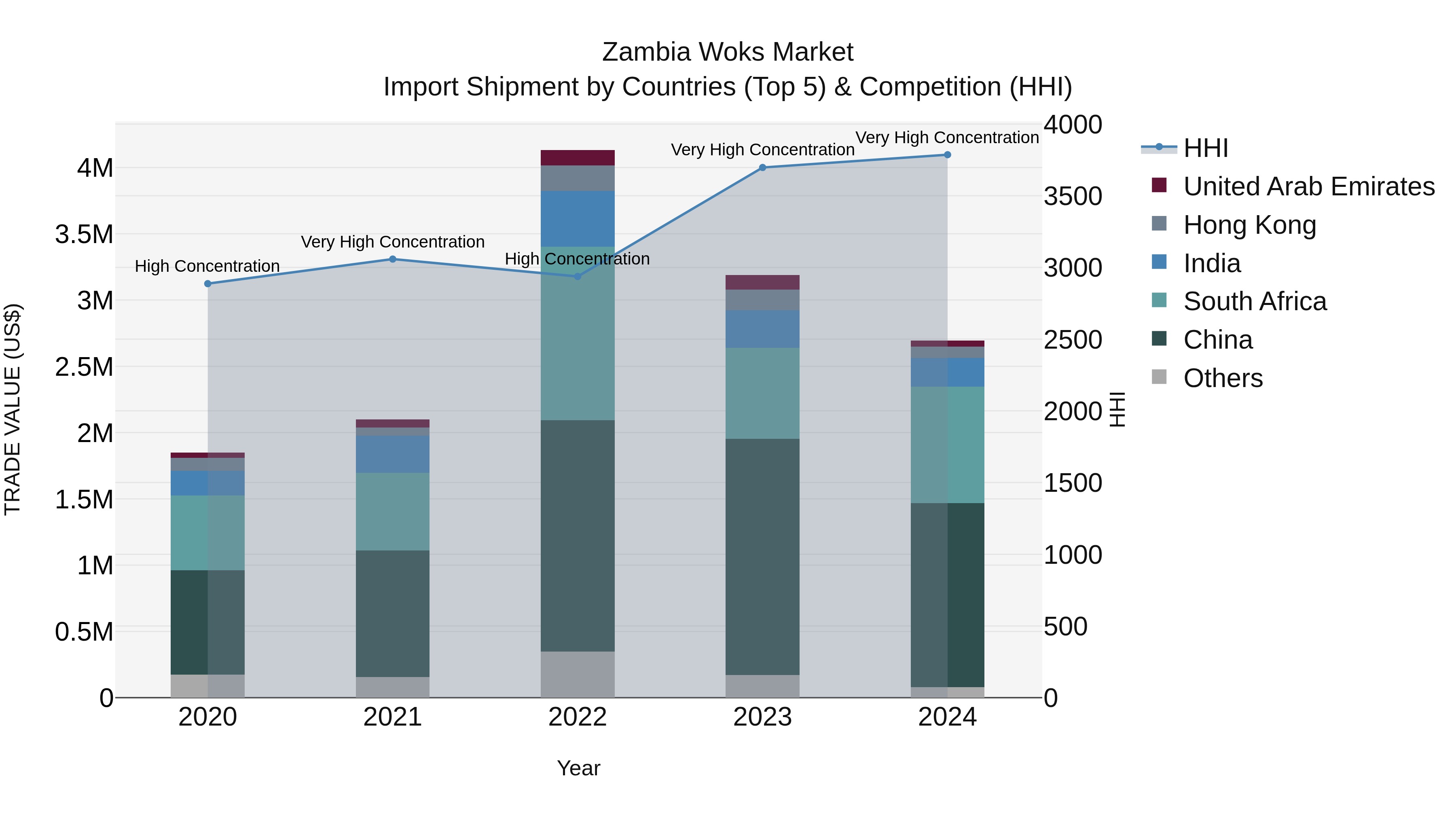 Zambia Woks Market: Top 5 Importing Countries and Market Competition (HHI) Analysis
