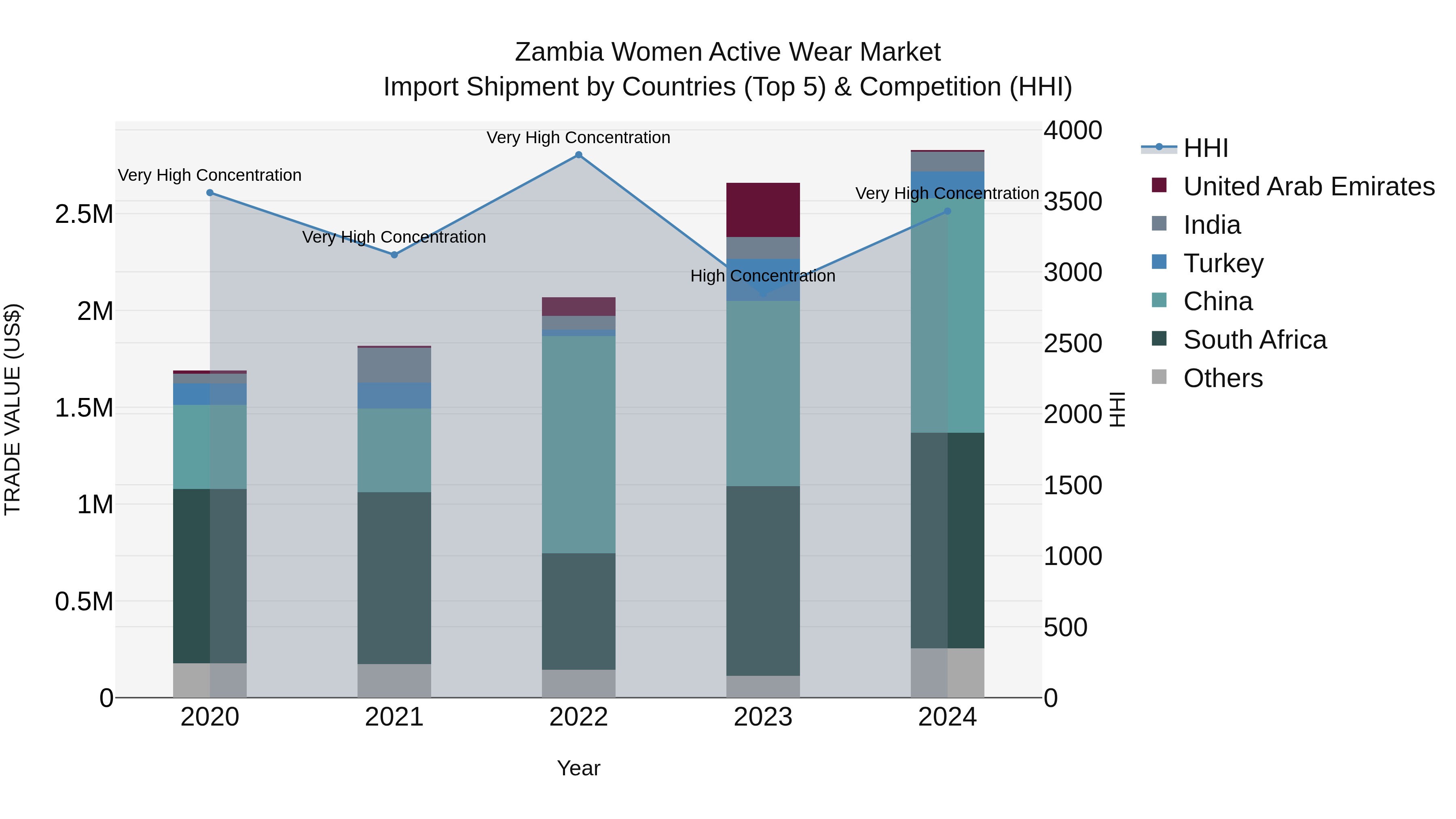 Zambia Women Active Wear Market: Top 5 Importing Countries and Market Competition (HHI) Analysis
