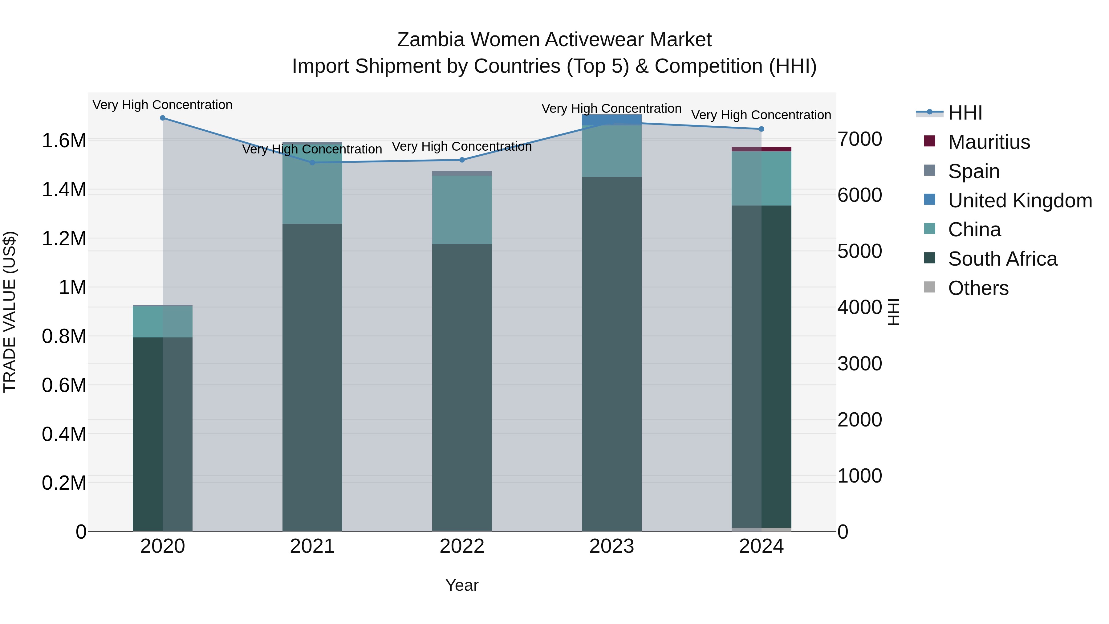 Zambia Women Activewear Market: Top 5 Importing Countries and Market Competition (HHI) Analysis