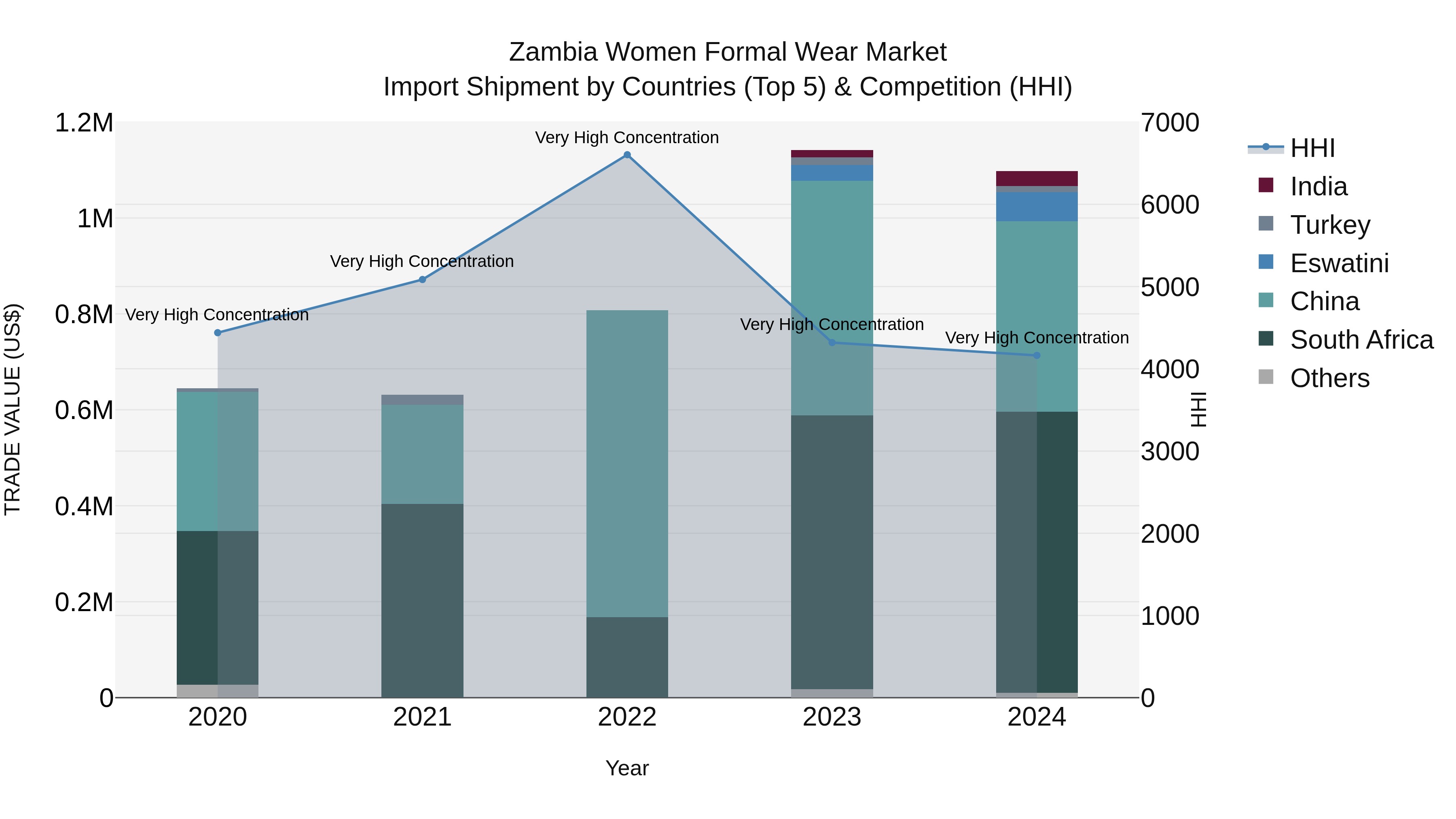 Zambia Women Formal Wear Market: Top 5 Importing Countries and Market Competition (HHI) Analysis