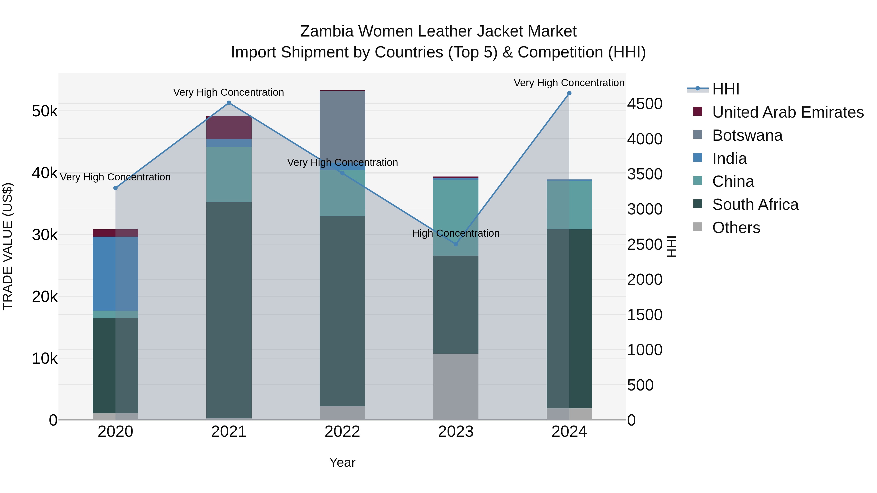 Zambia Women Leather Jacket Market: Top 5 Importing Countries and Market Competition (HHI) Analysis
