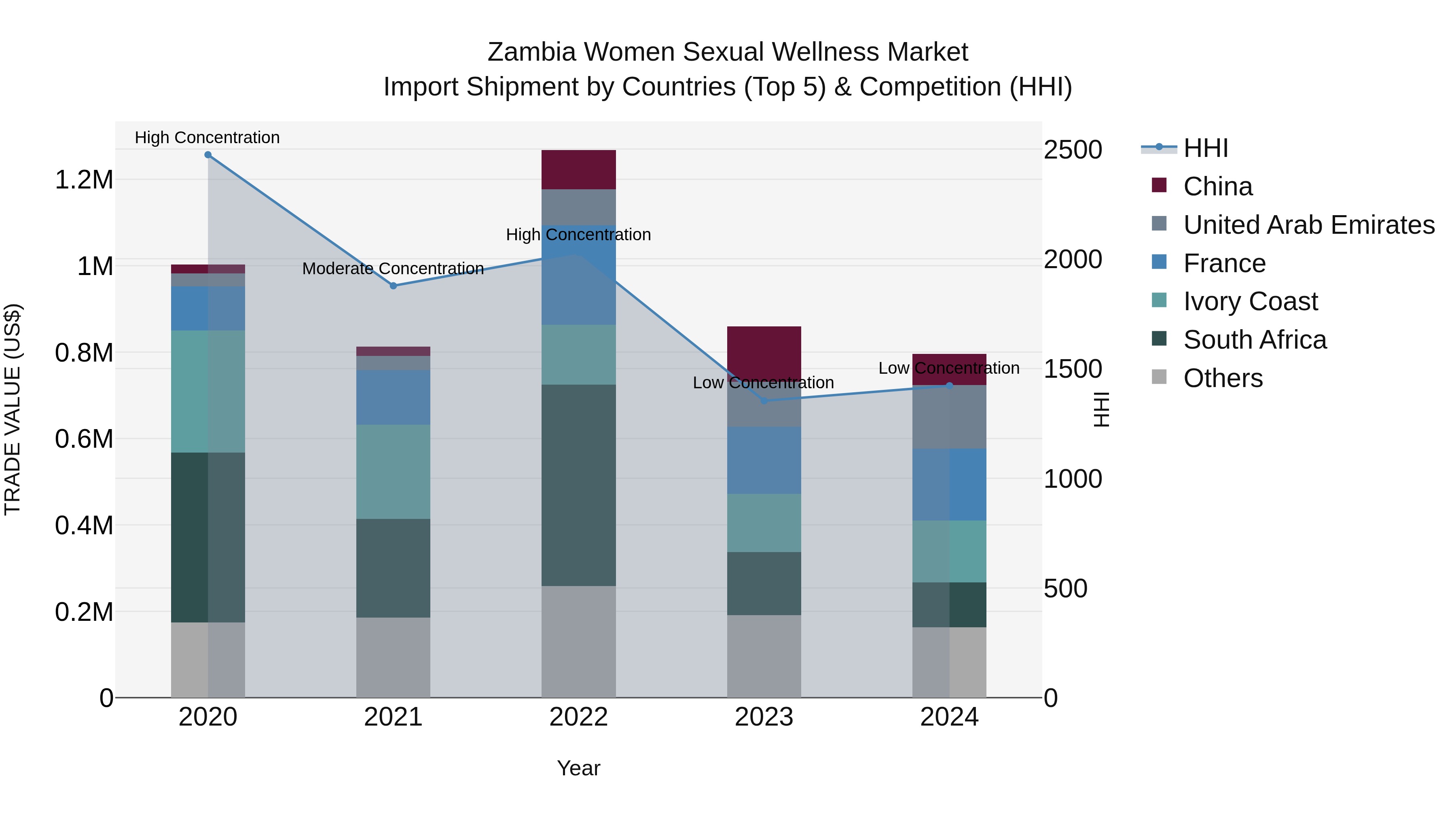 Zambia Women Sexual Wellness Market: Top 5 Importing Countries and Market Competition (HHI) Analysis