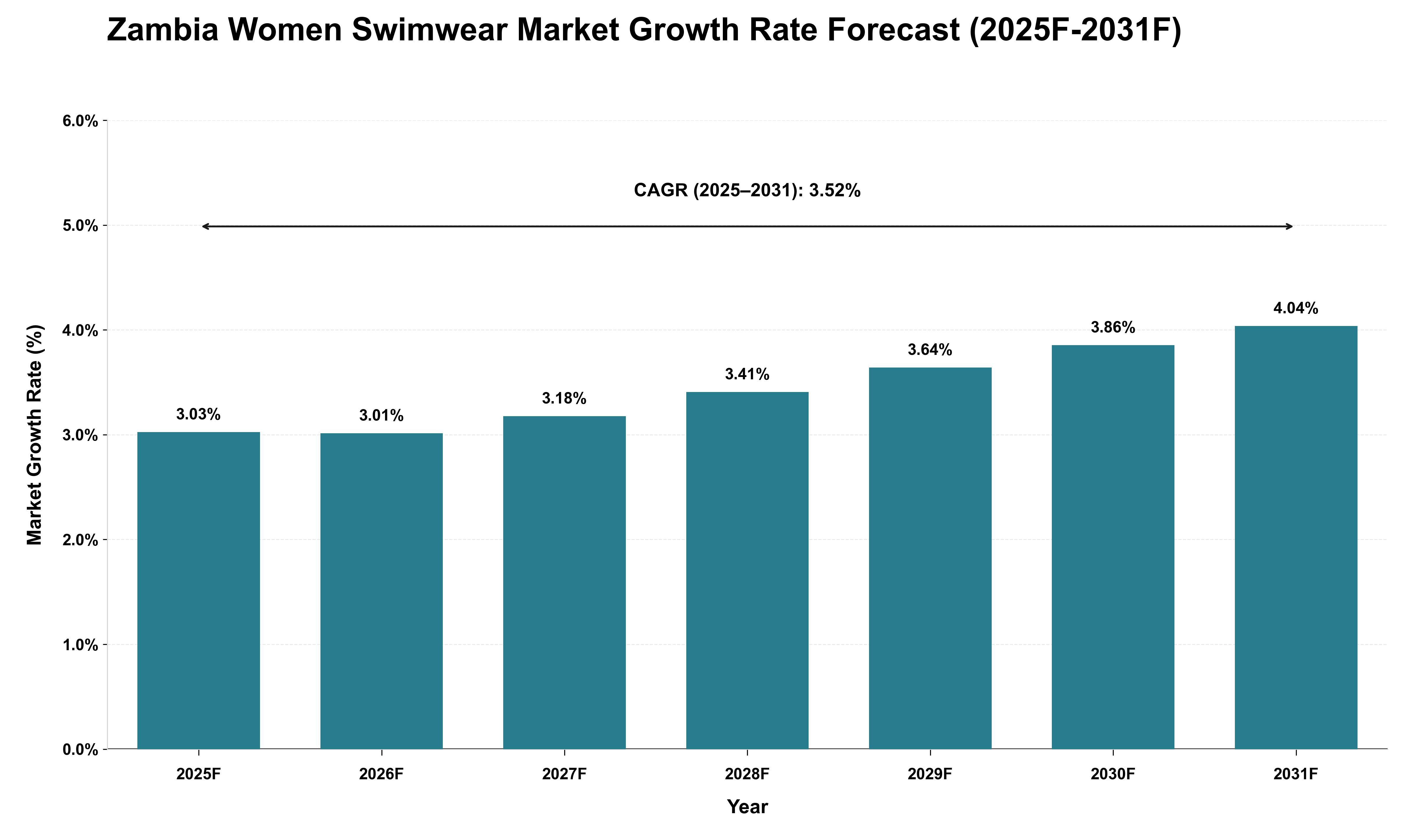 Zambia Women Swimwear Market Growth Rate Analysis (2025 - 2031)