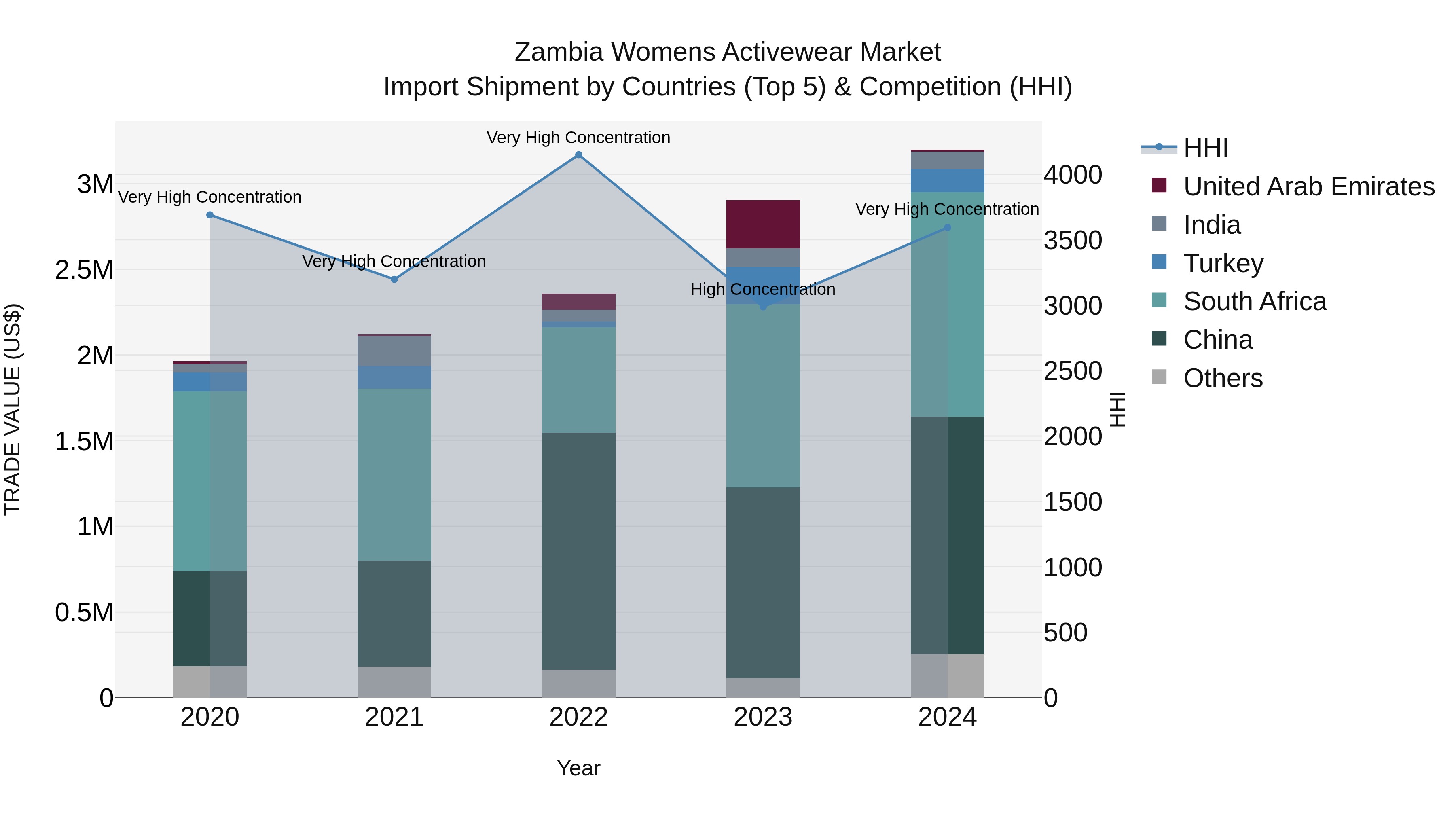 Zambia Womens Activewear Market: Top 5 Importing Countries and Market Competition (HHI) Analysis