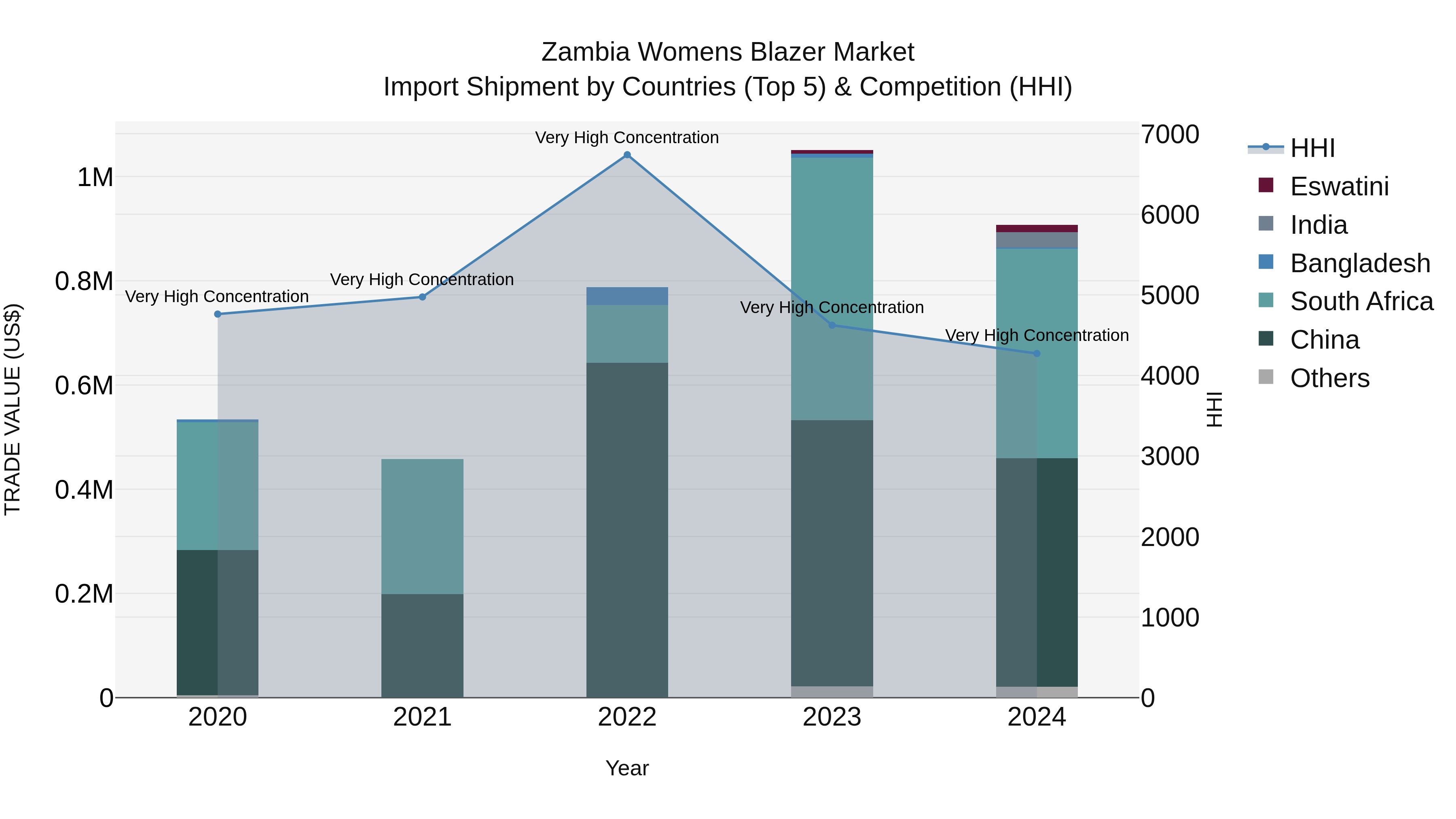 Zambia Womens Blazer Market: Top 5 Importing Countries and Market Competition (HHI) Analysis