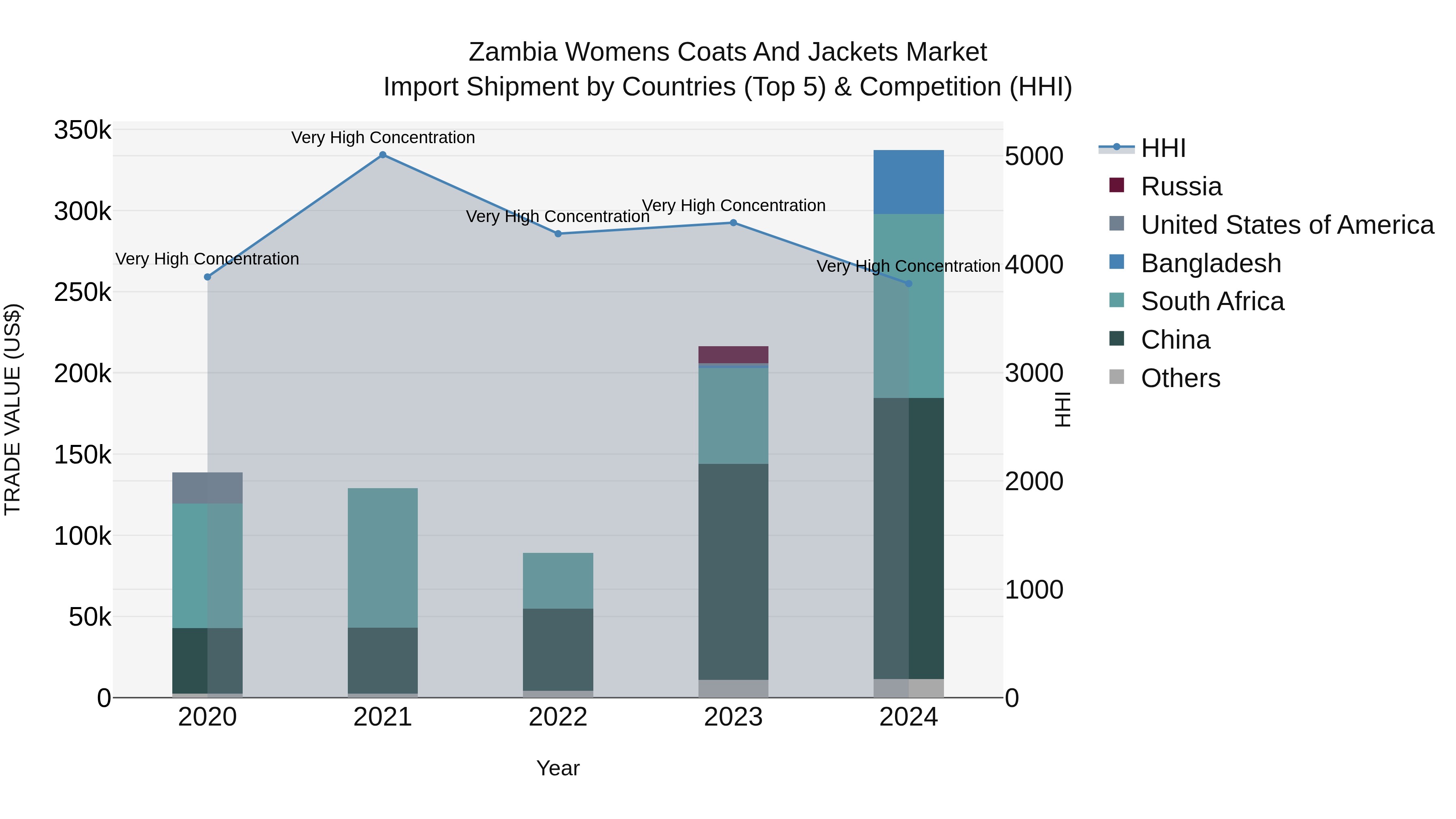 Zambia Womens Coats and Jackets Market: Top 5 Importing Countries and Market Competition (HHI) Analysis