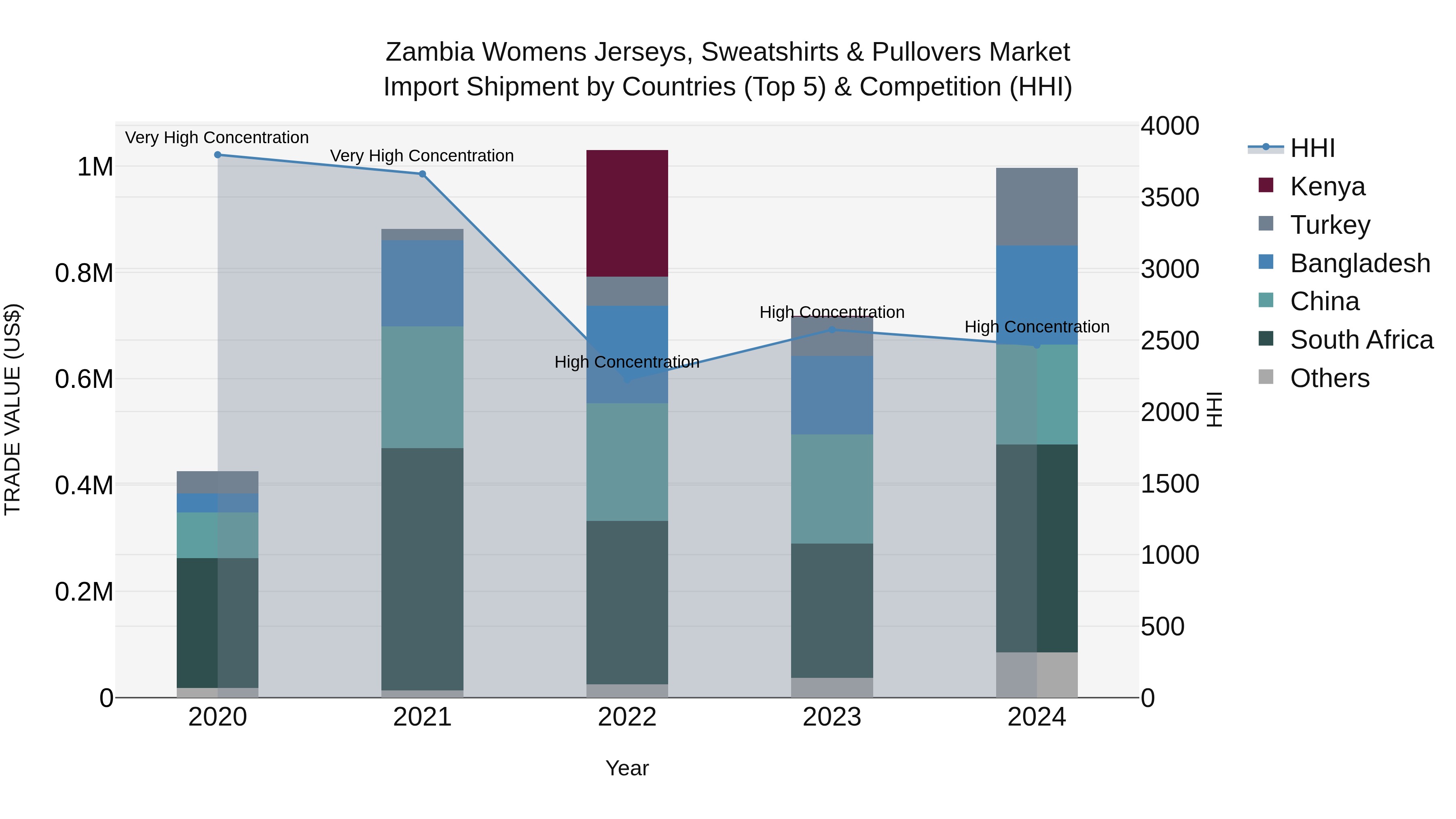 Zambia Womens Jerseys, Sweatshirts & Pullovers Market: Top 5 Importing Countries and Market Competition (HHI) Analysis
