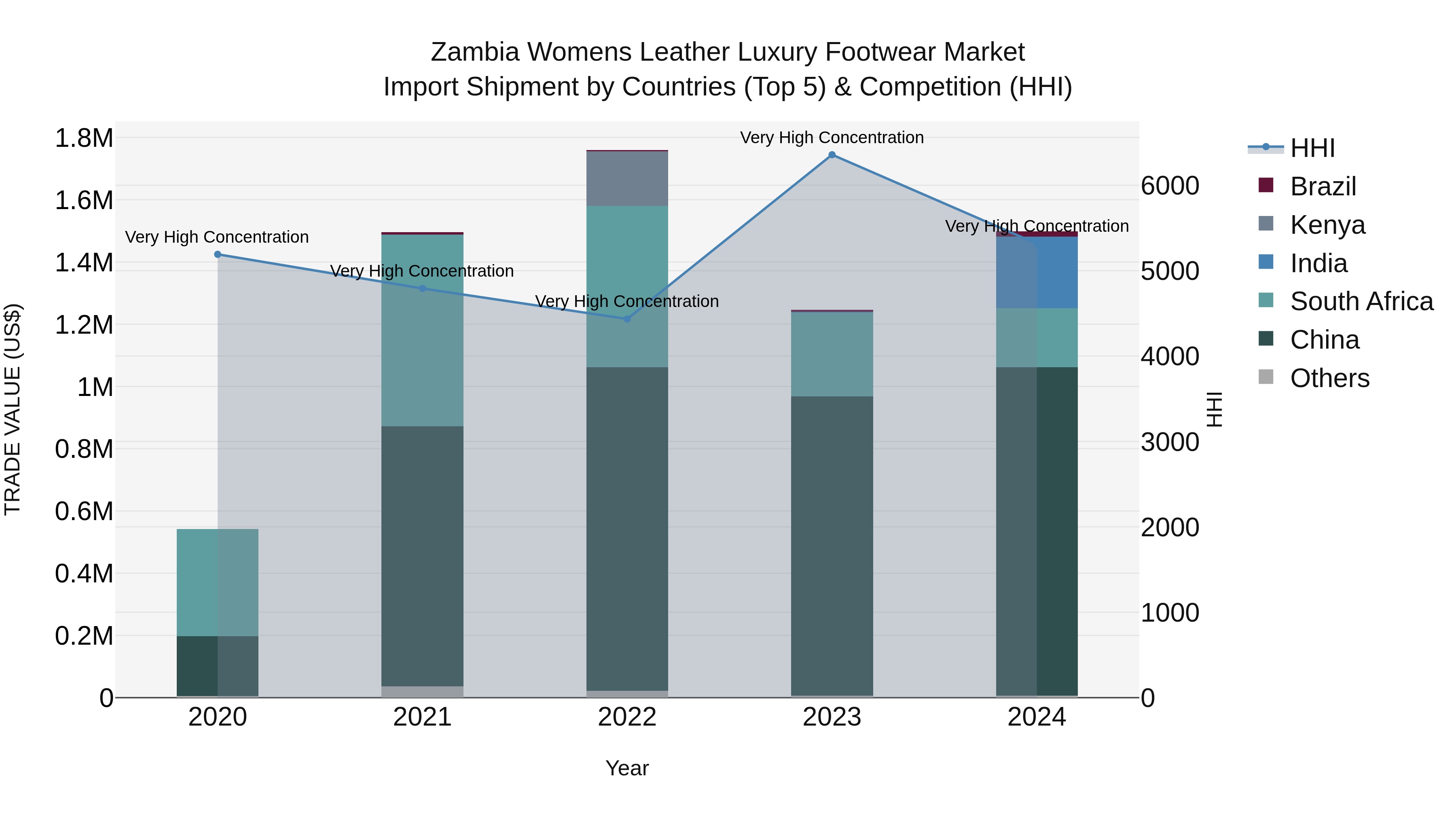 Zambia Womens Leather Luxury Footwear Market: Top 5 Importing Countries and Market Competition (HHI) Analysis