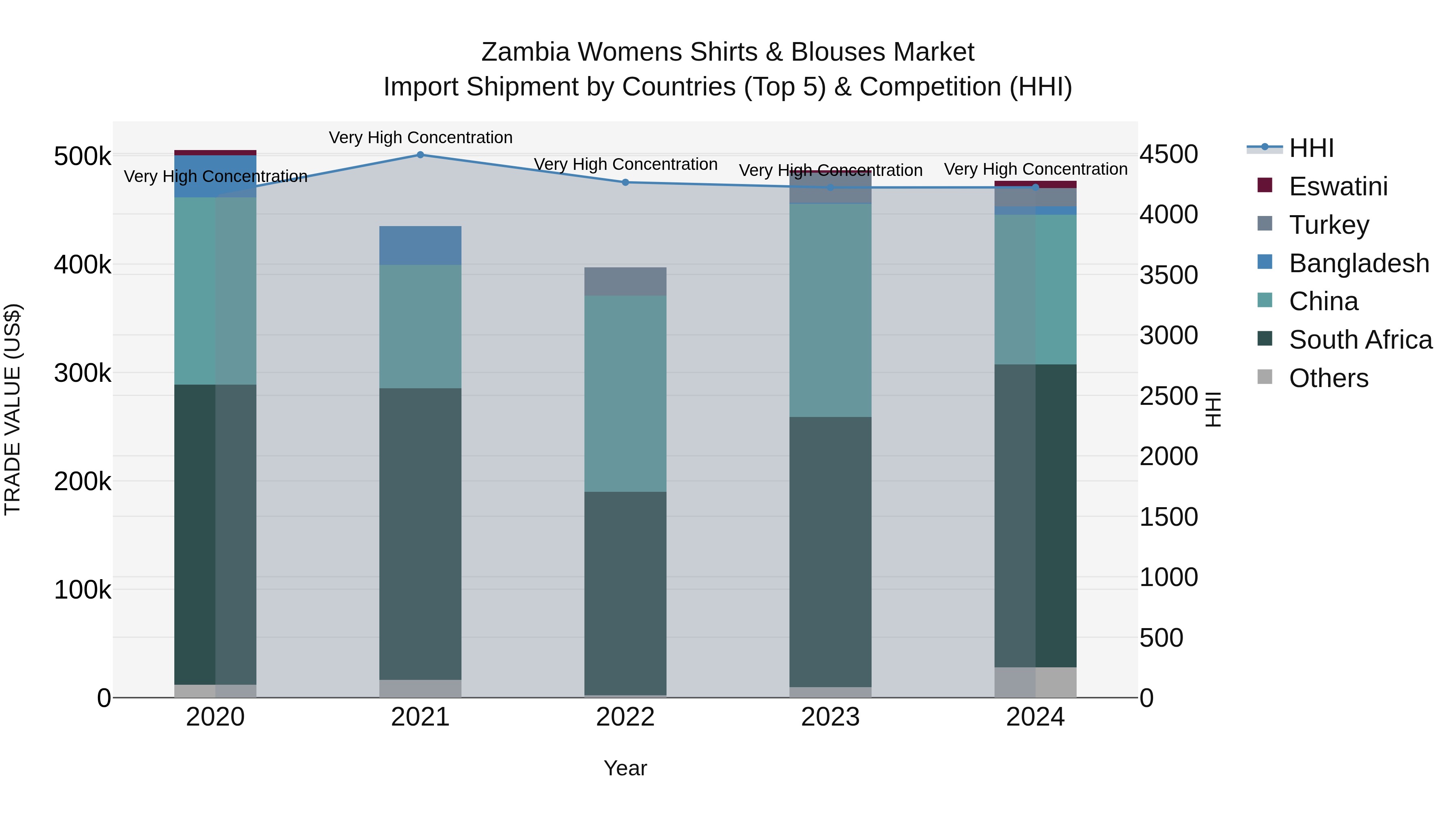 Zambia Womens Shirts & Blouses Market: Top 5 Importing Countries and Market Competition (HHI) Analysis