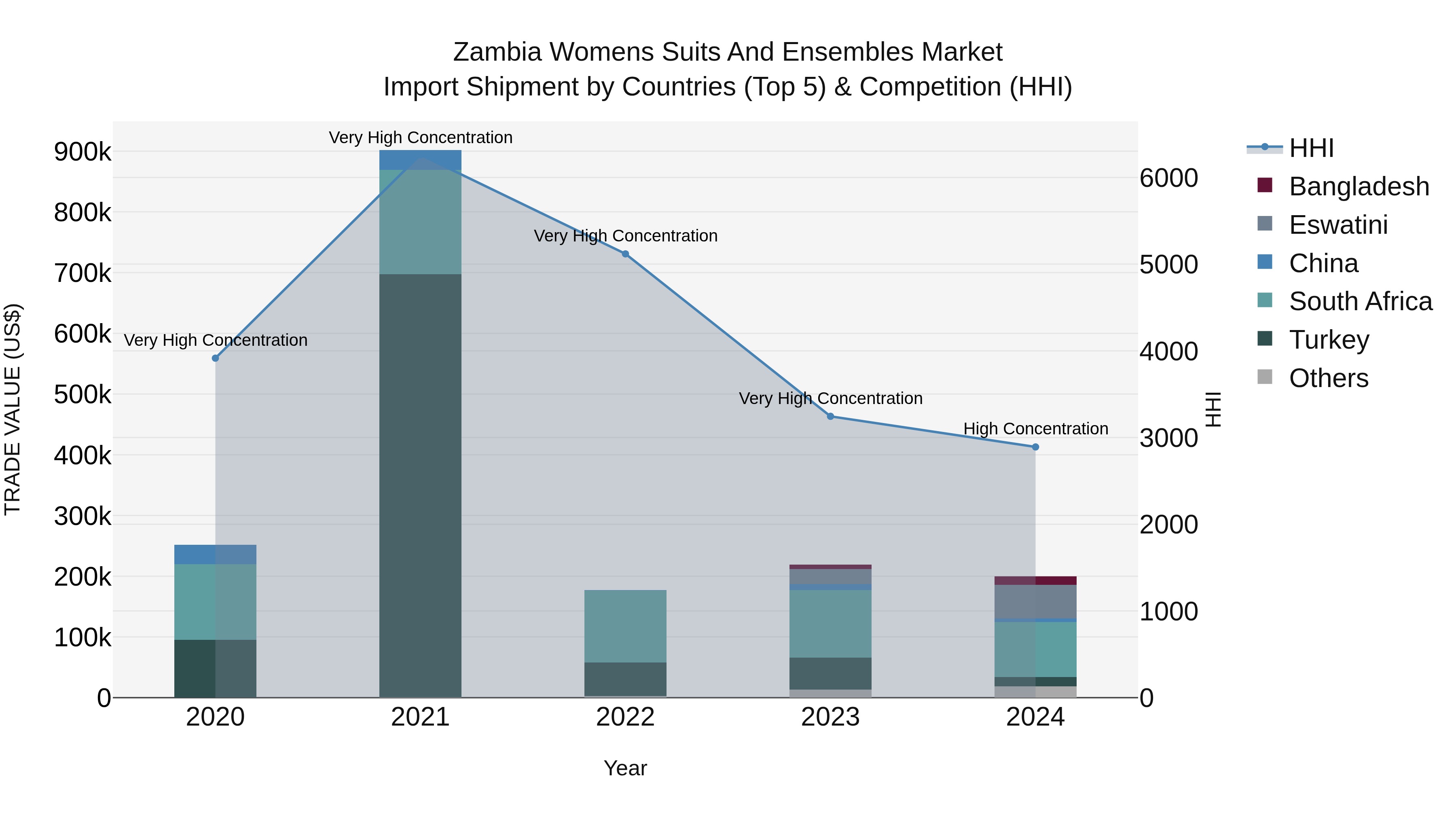 Zambia Womens Suits and Ensembles Market: Top 5 Importing Countries and Market Competition (HHI) Analysis