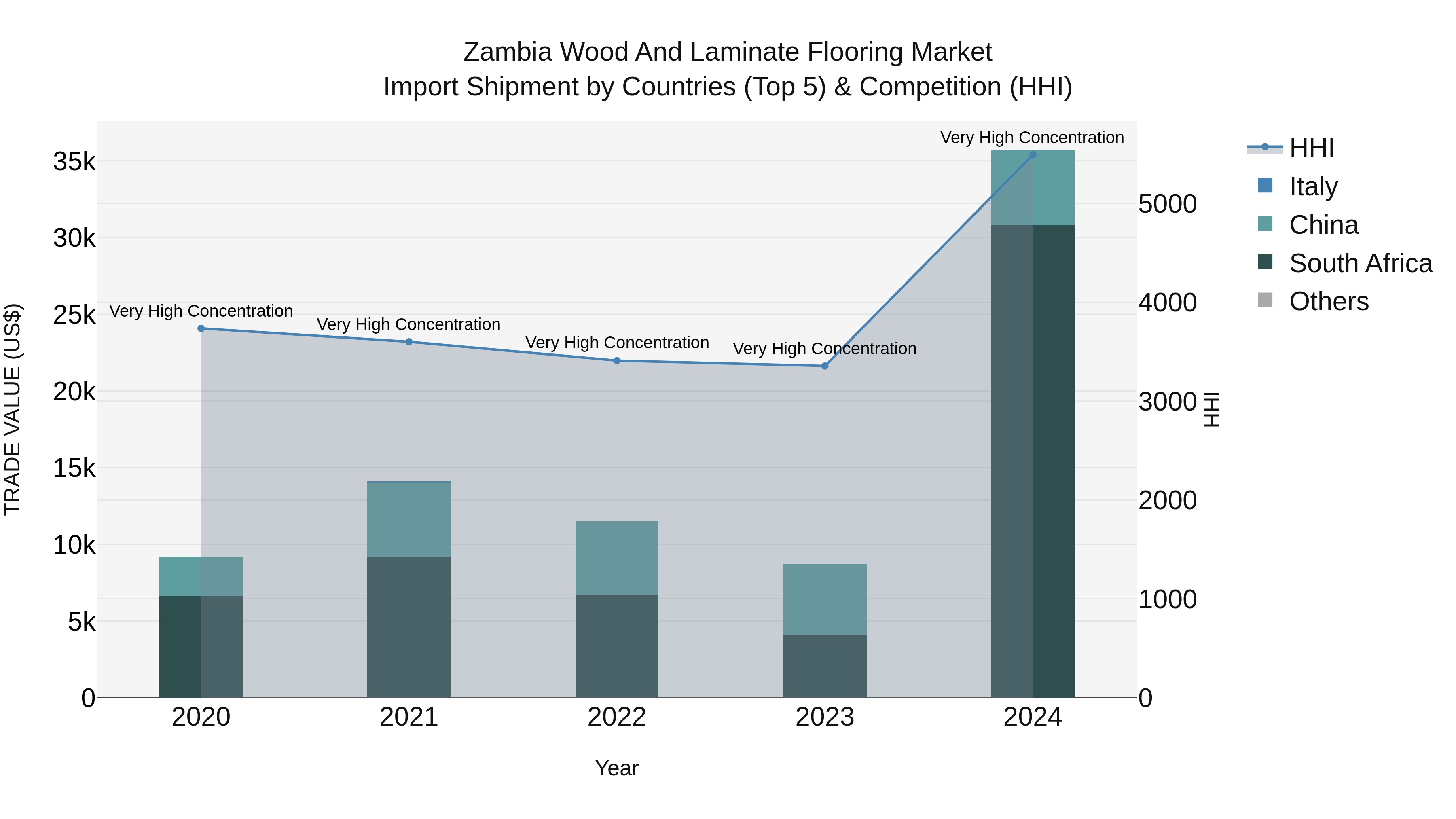 Zambia Wood and Laminate Flooring Market: Top 5 Importing Countries and Market Competition (HHI) Analysis